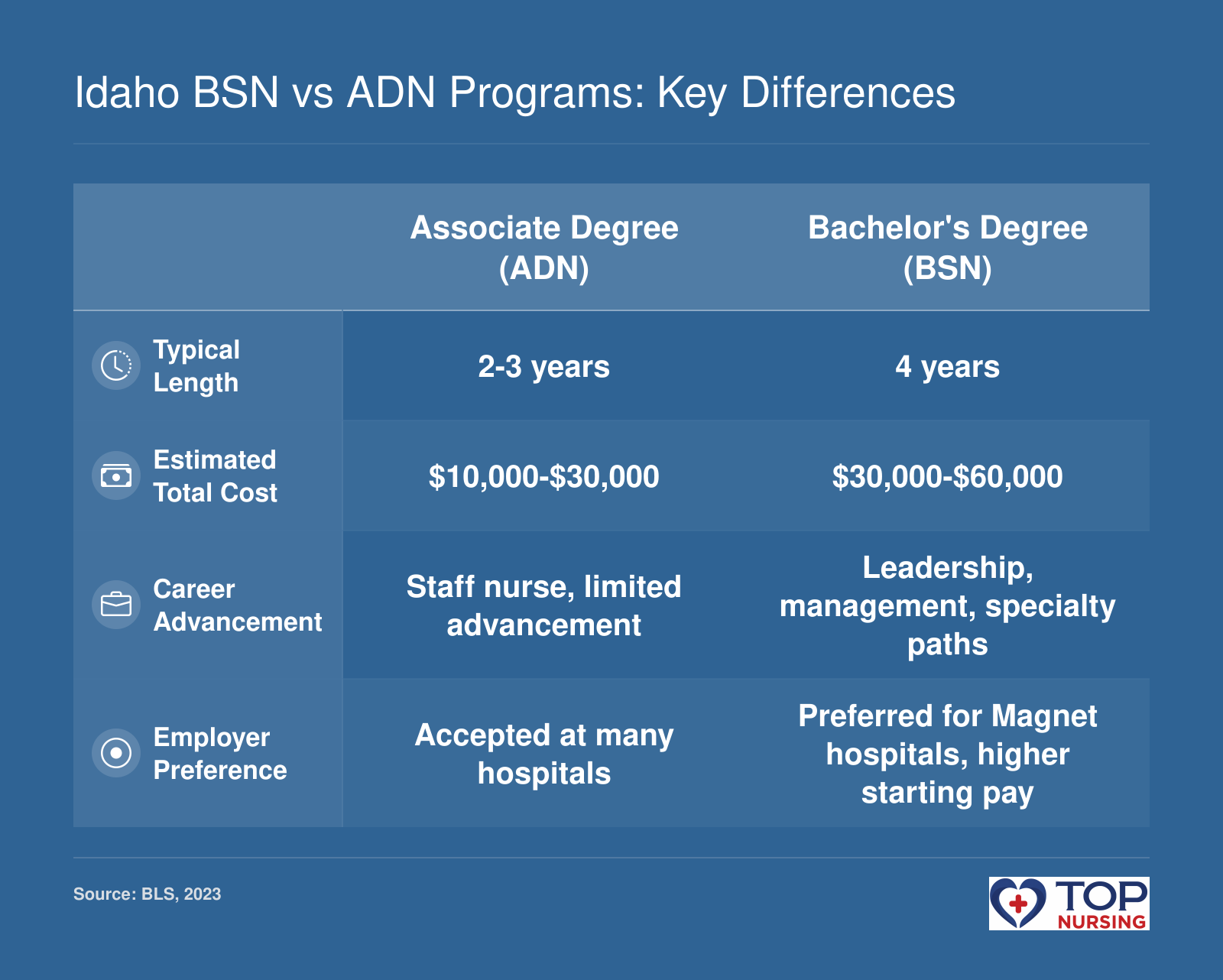 Comparison of ADN and BSN programs on typical length, cost, career advancement potential, and employer preferences