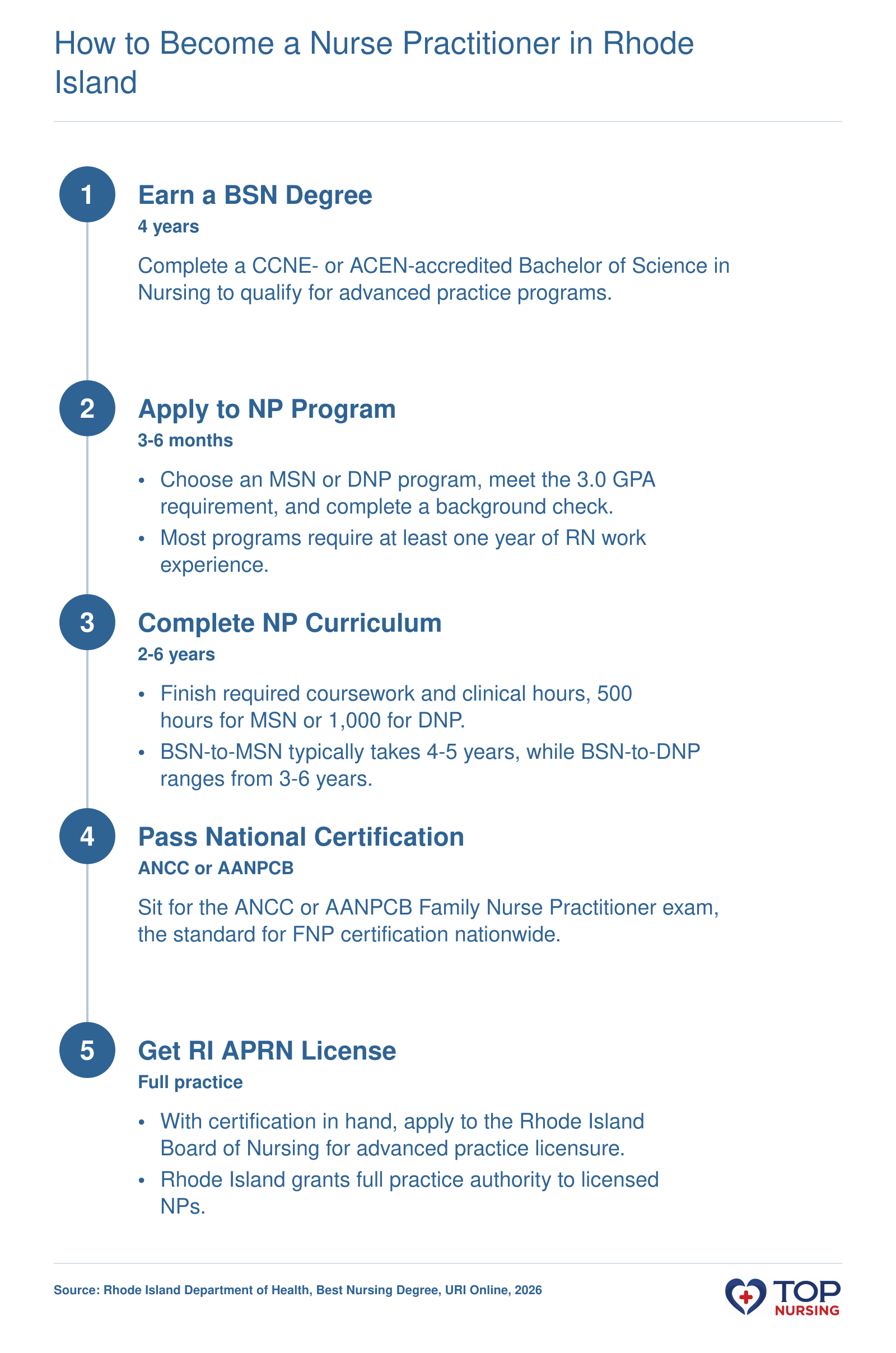 Pathway to NP in Rhode Island: BSN, graduate school, national certification, and state licensure over 6-8 years.