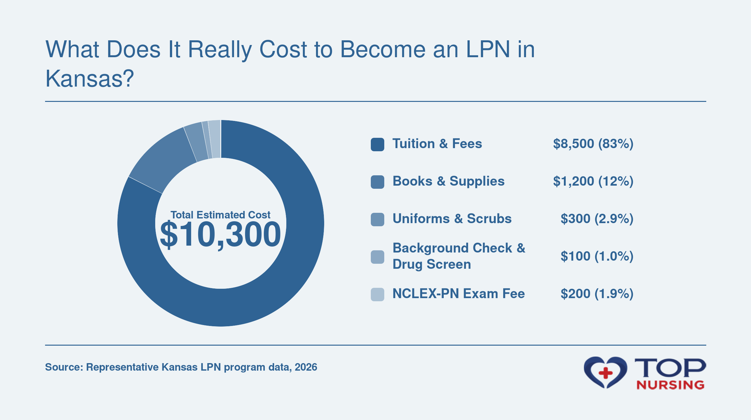 LPN program cost breakdown for a representative Kansas school showing tuition and fees $8,500, books and supplies $1,200, uniforms $300, background check $100, and NCLEX-PN exam $200, totaling $10,300.