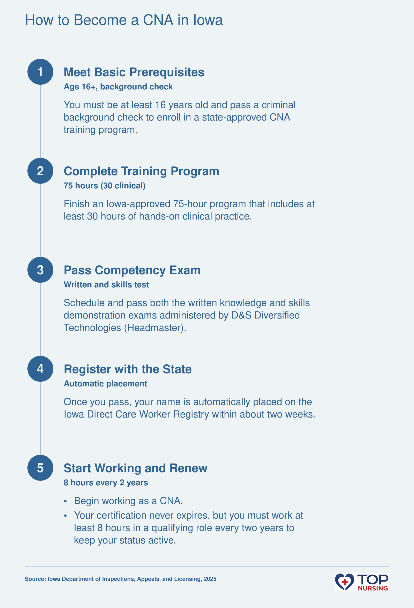 Five-step process: meet prerequisites, complete 75-hour training, pass written and skills exam, get listed on Iowa Direct Care Worker Registry, then start working and maintain active status with 8 hours of qualifying work every 2 years.