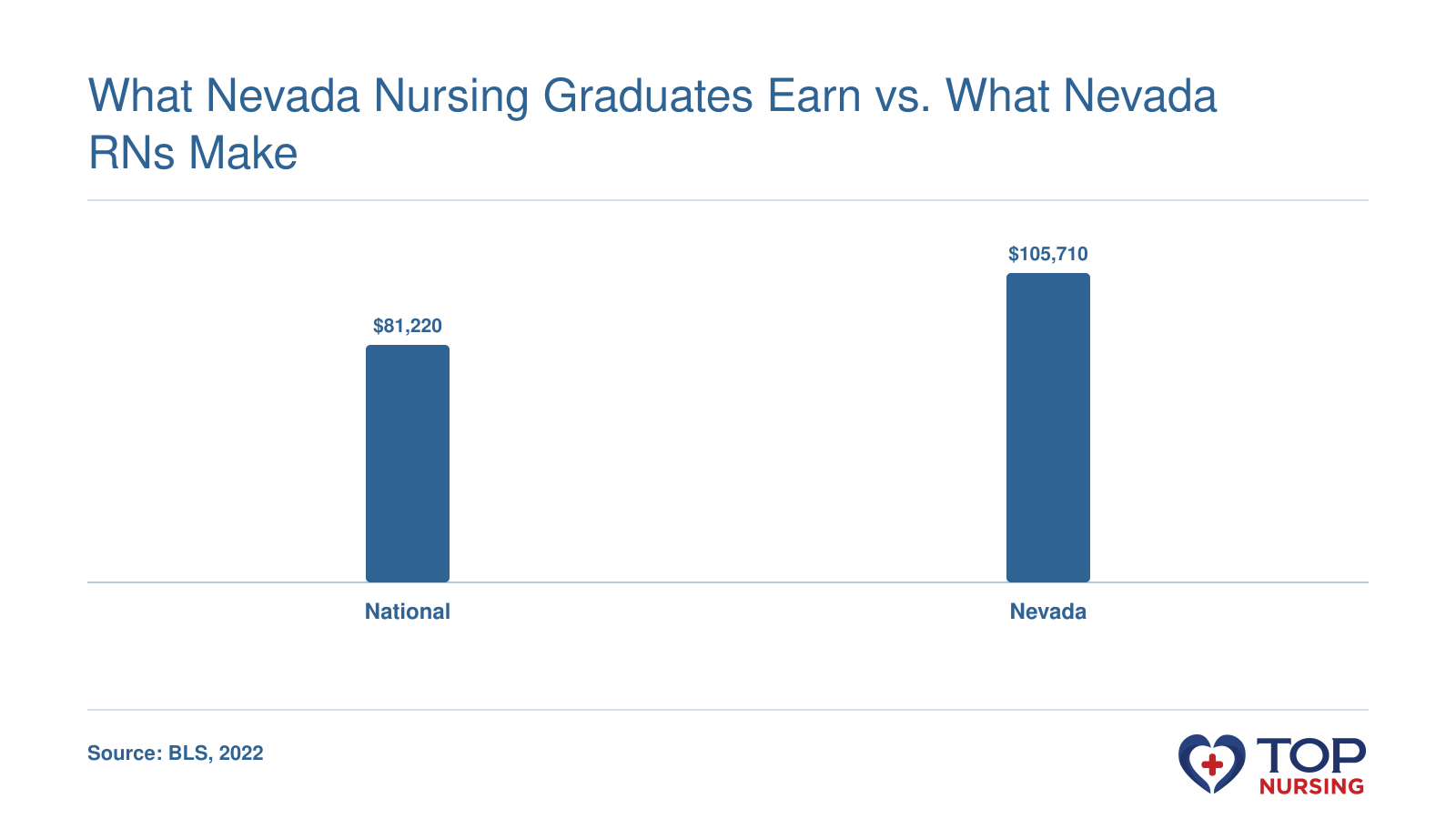 Bar chart comparing the national median RN annual wage of $81,220 to the Nevada mean annual wage of $105,710, per BLS 2022.