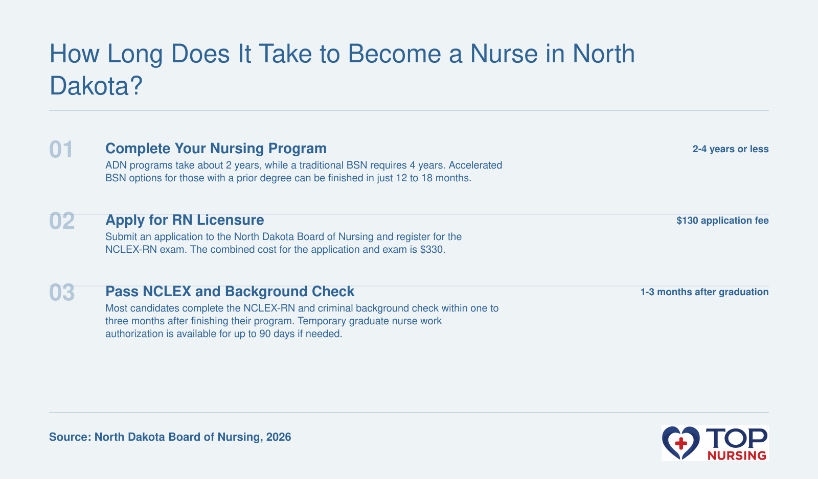 Nursing pathways in North Dakota: ADN (2 years), BSN (4 years), Accelerated BSN (12-18 months), followed by licensure steps including application, NCLEX-RN exam, background check, and total time to license ranging from 13 to 51 months.