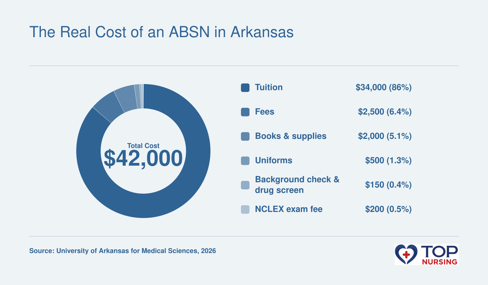 Arkansas ABSN cost breakdown: $34,000 tuition, $2,500 fees, $2,000 books, $500 uniforms, $150 background check, $200 NCLEX fee, $2,650 clinical travel. $42,000 total.