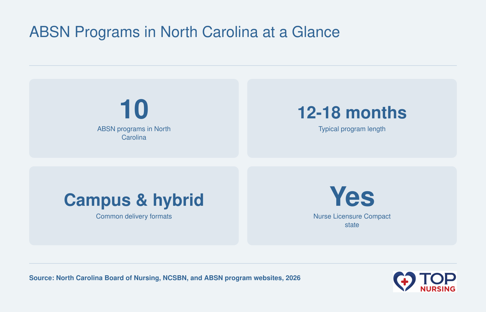 Ten accelerated BSN programs in North Carolina, typically 12-18 months, with campus and hybrid formats, and NLC compact state status.
