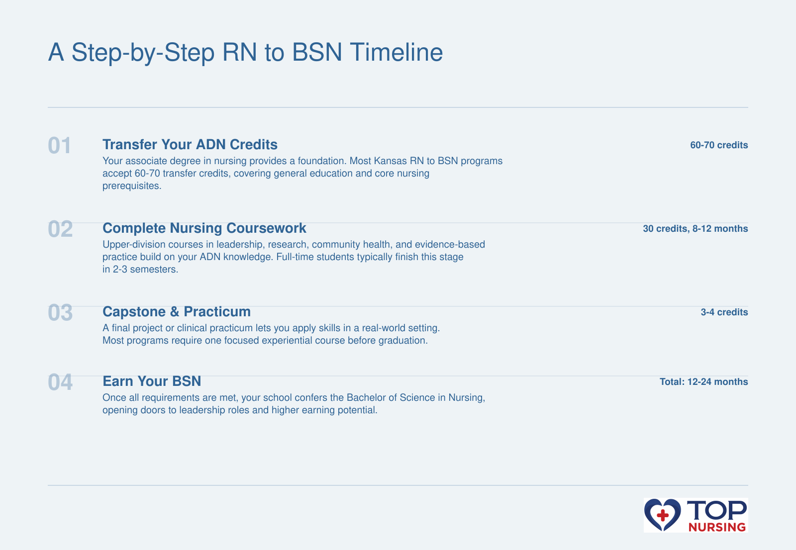 A four-step timeline showing transfer of ADN credits (60-70 credits), upper-division nursing coursework (30 credits over 8-12 months), capstone/practicum (3-4 credits), and BSN conferral, with total program duration of 12-24 months.