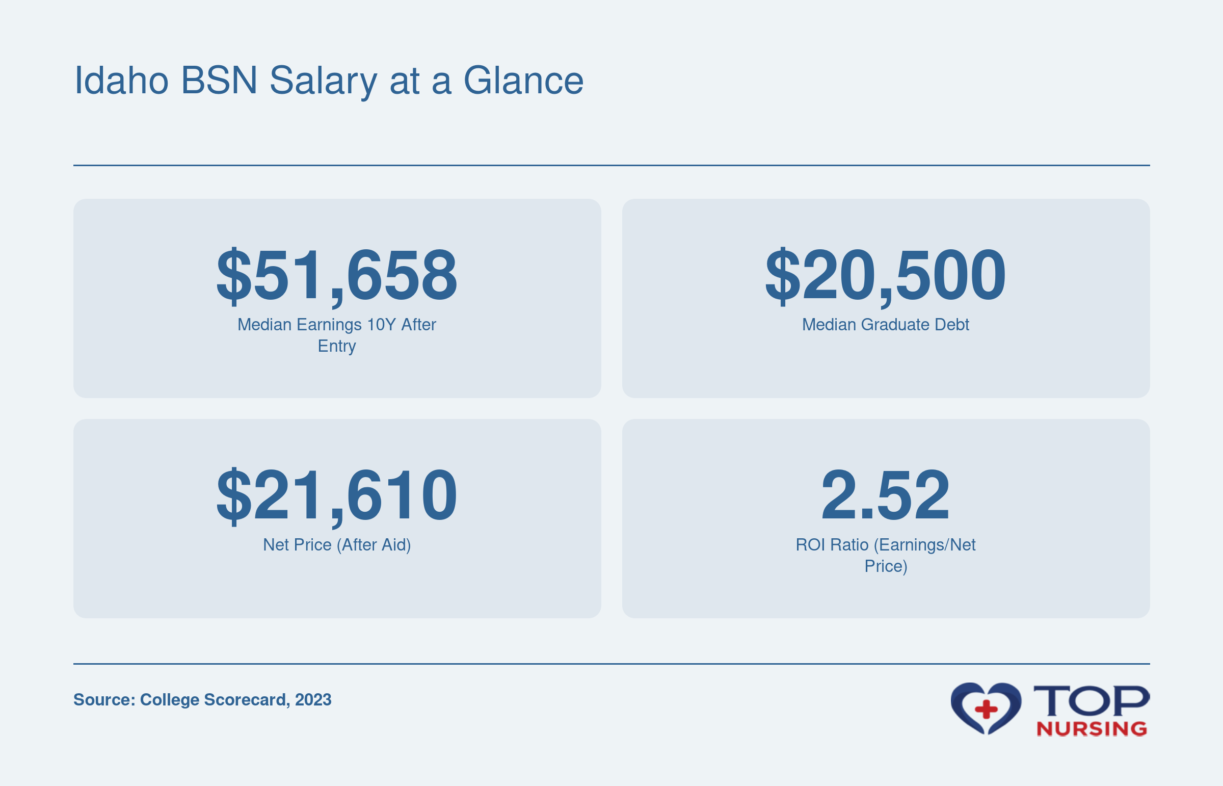 Boise State University outcomes: median earnings $51,658, debt $20,500, net price $21,610, and ROI ratio 2.52 per College Scorecard 2023 data.