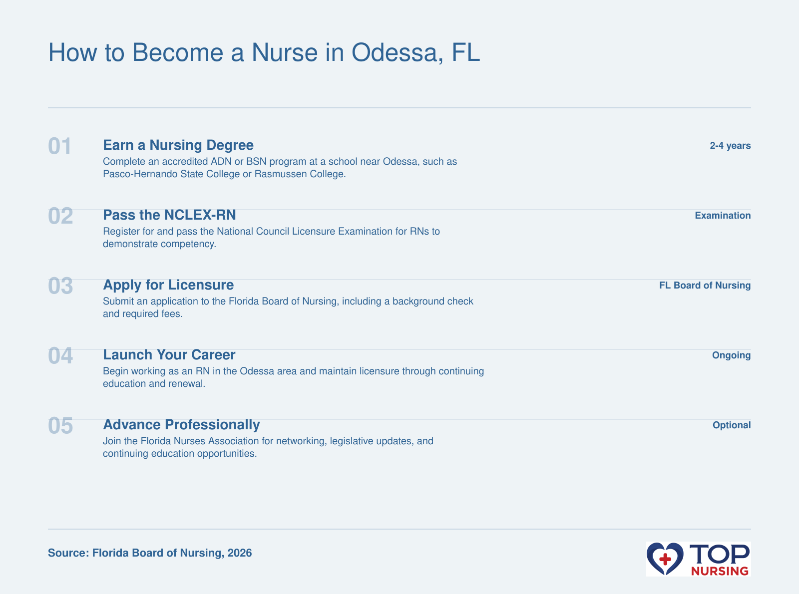 Sequence of steps to become a registered nurse in Florida: nursing degree, NCLEX exam, Board of Nursing application, and career launch.