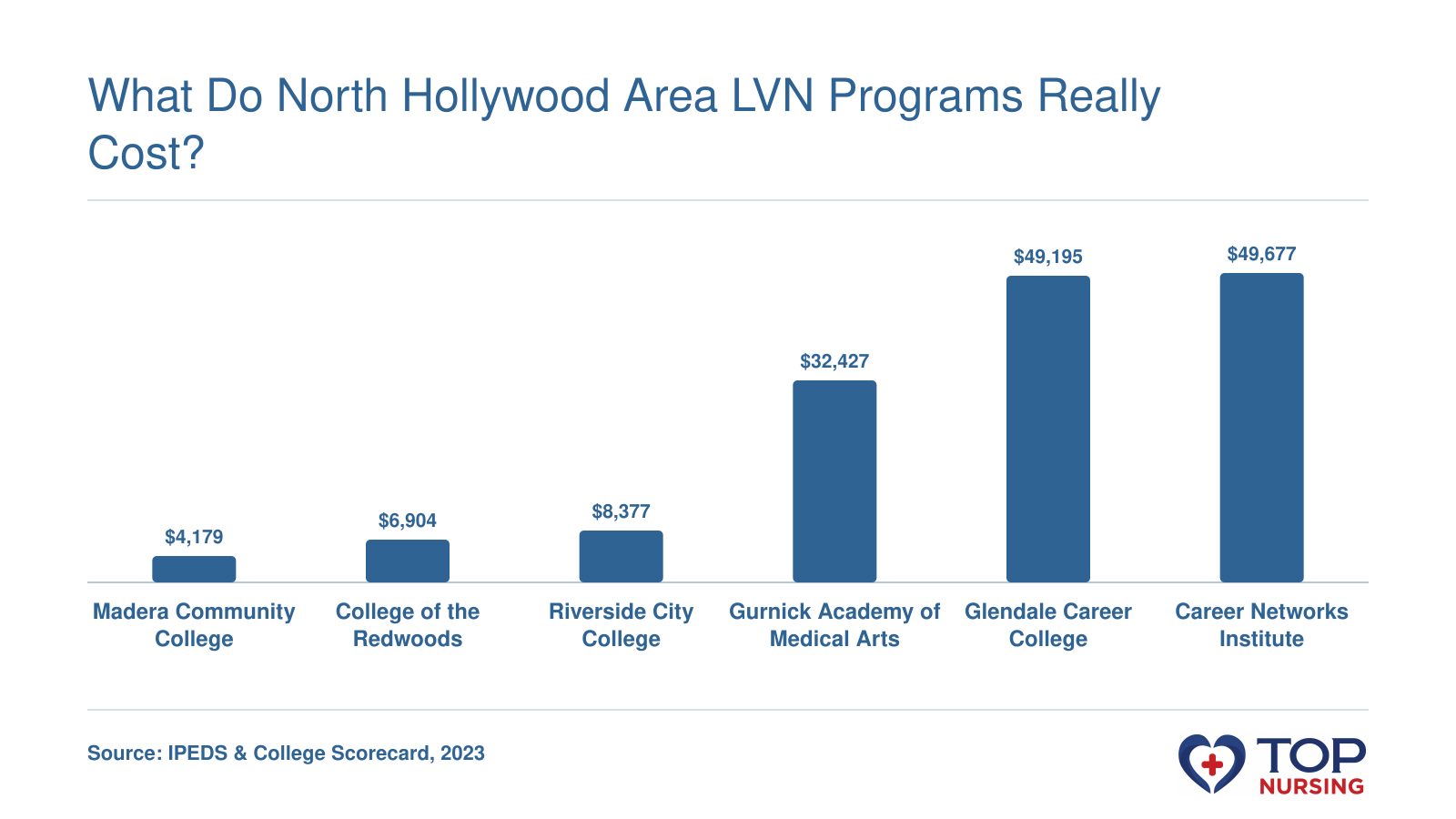 Net price for six LVN programs near North Hollywood, from $4,179 to $49,677, based on IPEDS data.