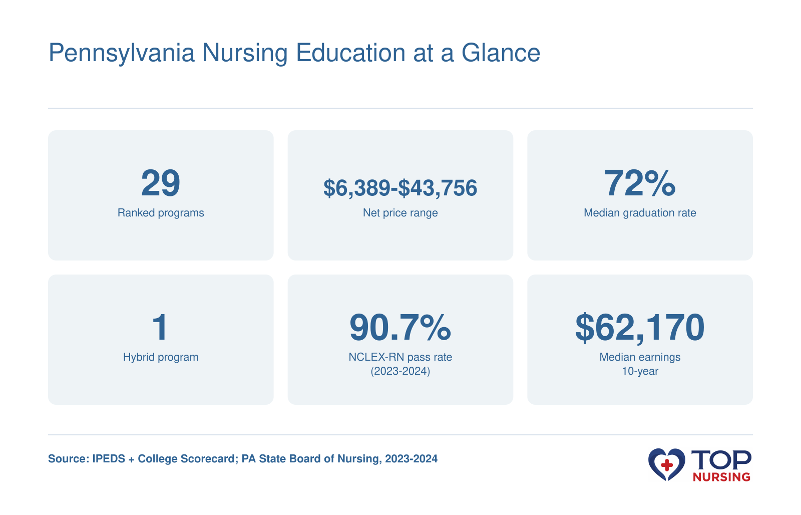 Pennsylvania nursing program stats: 29 ranked programs, net price range $6,389-$43,756, 72% median graduation rate, 1 hybrid program, 90.7% statewide NCLEX-RN pass rate, $62,170 median earnings after 10 years (2023-2024).