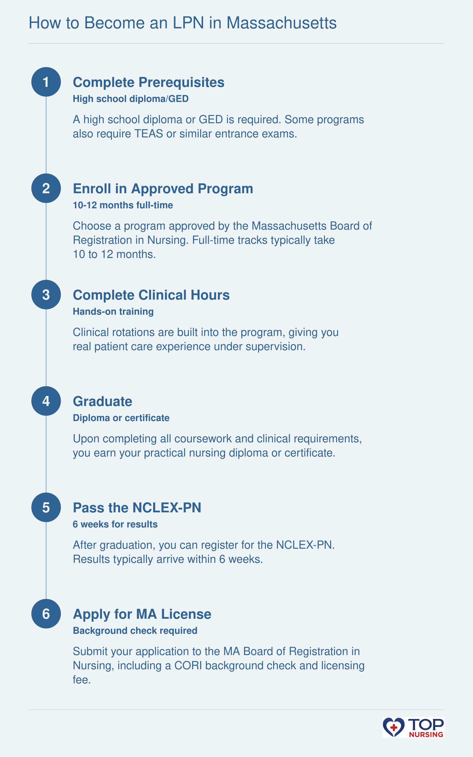 Step by step: prerequisites, approved program, clinical hours, graduate, NCLEX-PN, and license application.
