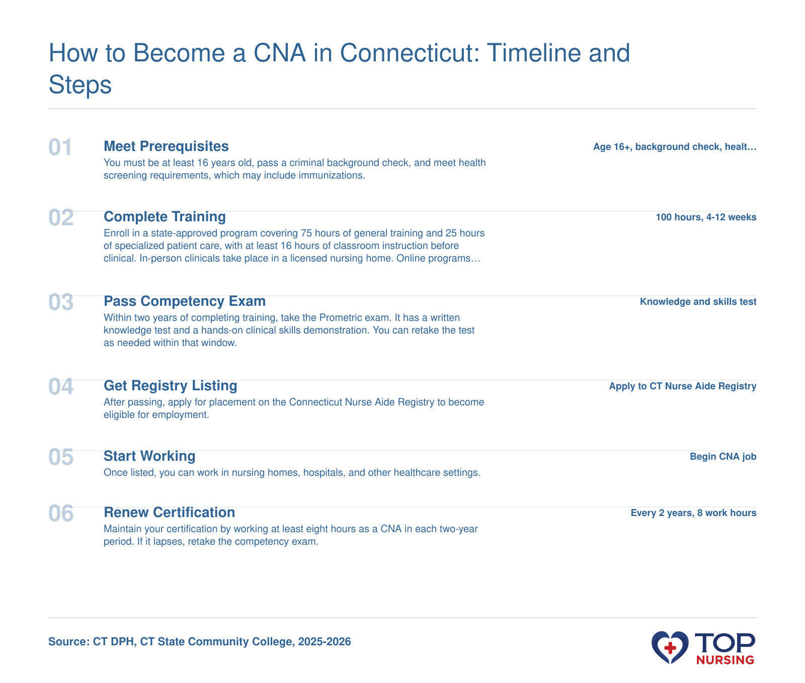 Steps to become a CNA in Connecticut: meet prerequisites, complete training, pass exam, get registered, start working, and renew certification.