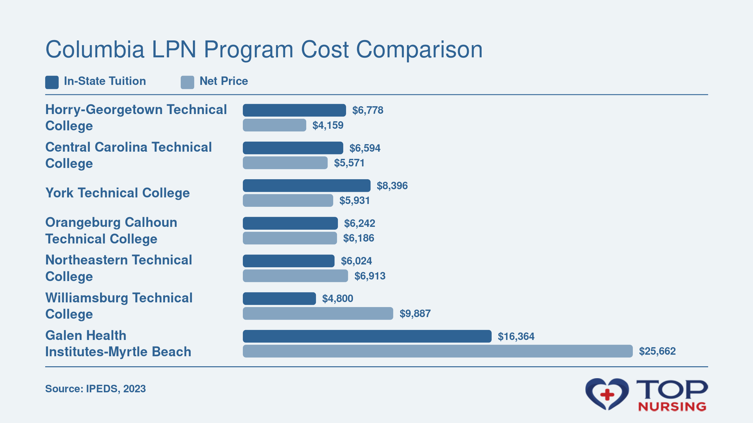 In-state tuition and average net price for seven LPN programs in the Columbia, SC area, 2023 IPEDS data