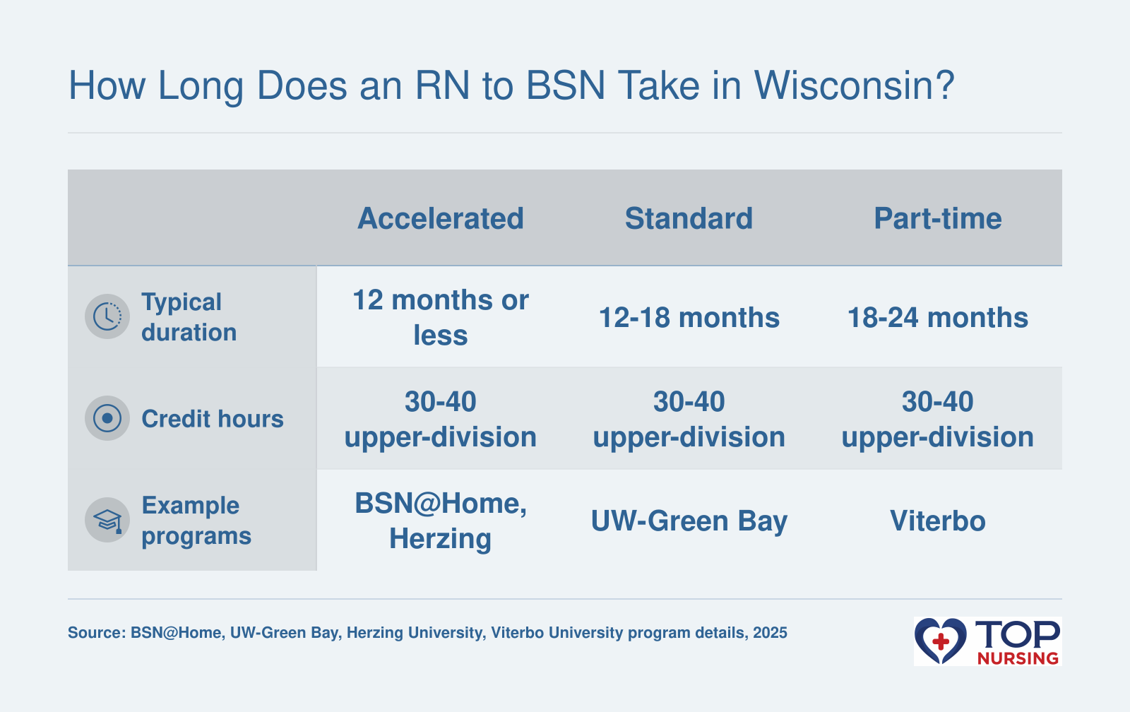 Comparison of RN to BSN timelines: accelerated (12 months or less), standard (12-18 months), and part-time (18-24 months), with example Wisconsin programs BSN@Home, UW-Green Bay, and Viterbo.