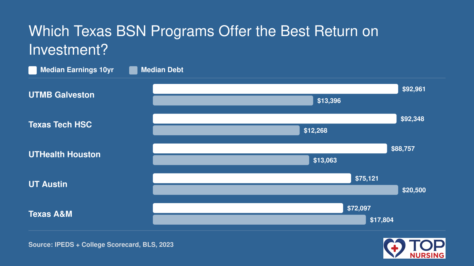 10-year median earnings and graduate debt for five top Texas BSN programs, 2023 data.