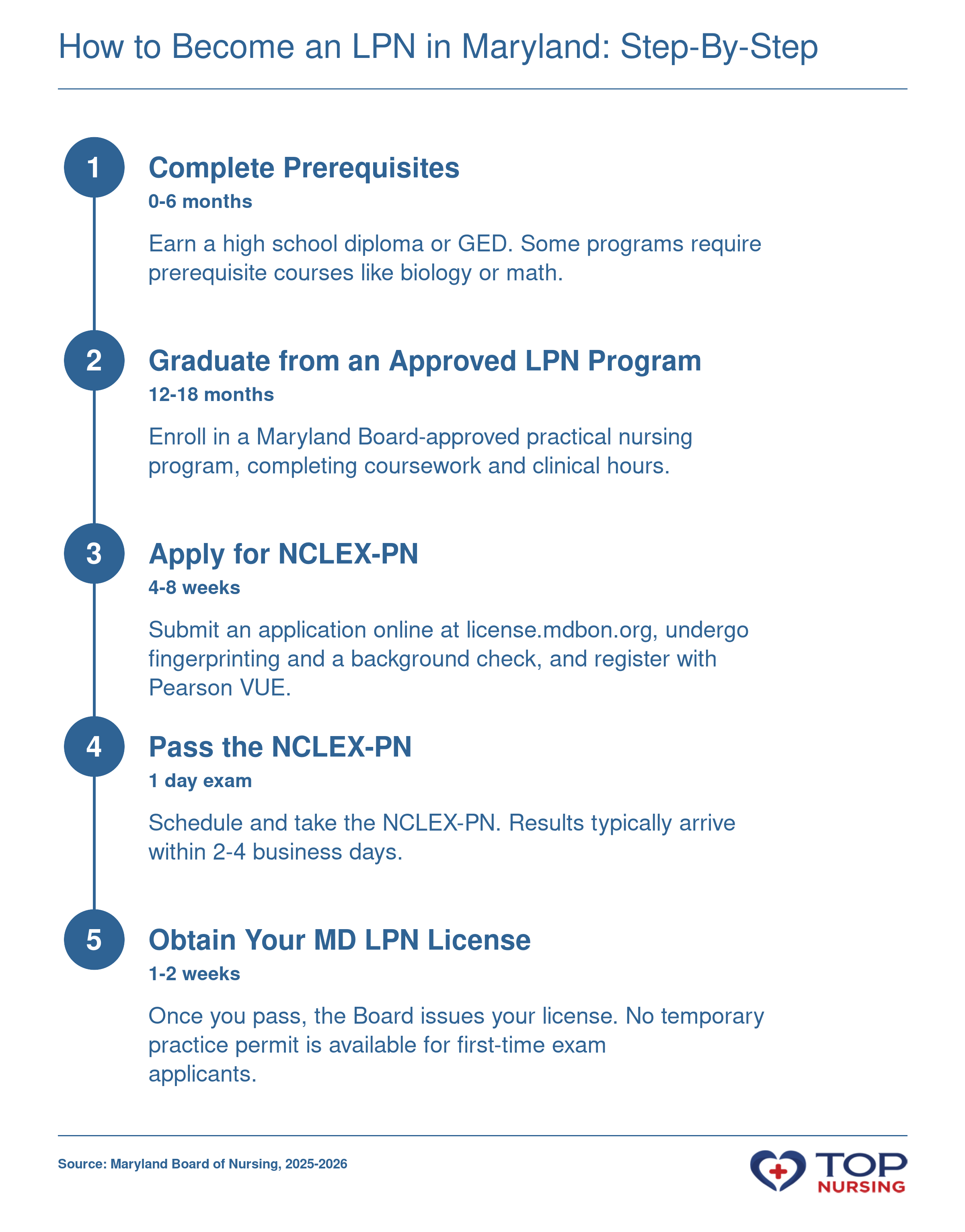 Five steps to becoming an LPN in Maryland: prerequisites, education, application, exam, and license issuance.