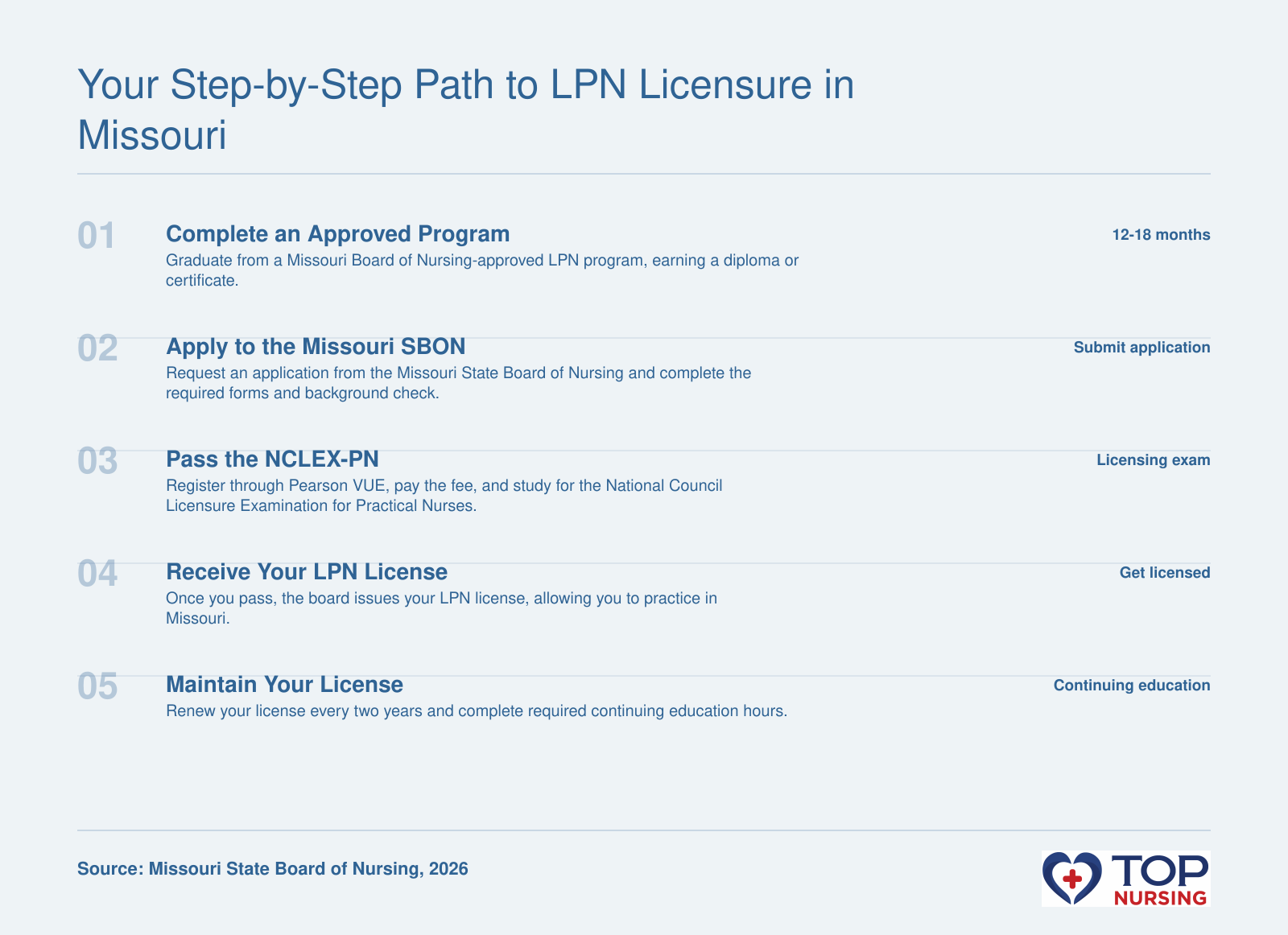 Five steps to LPN licensure in Missouri: education, application, NCLEX-PN, license issuance, continuing education.