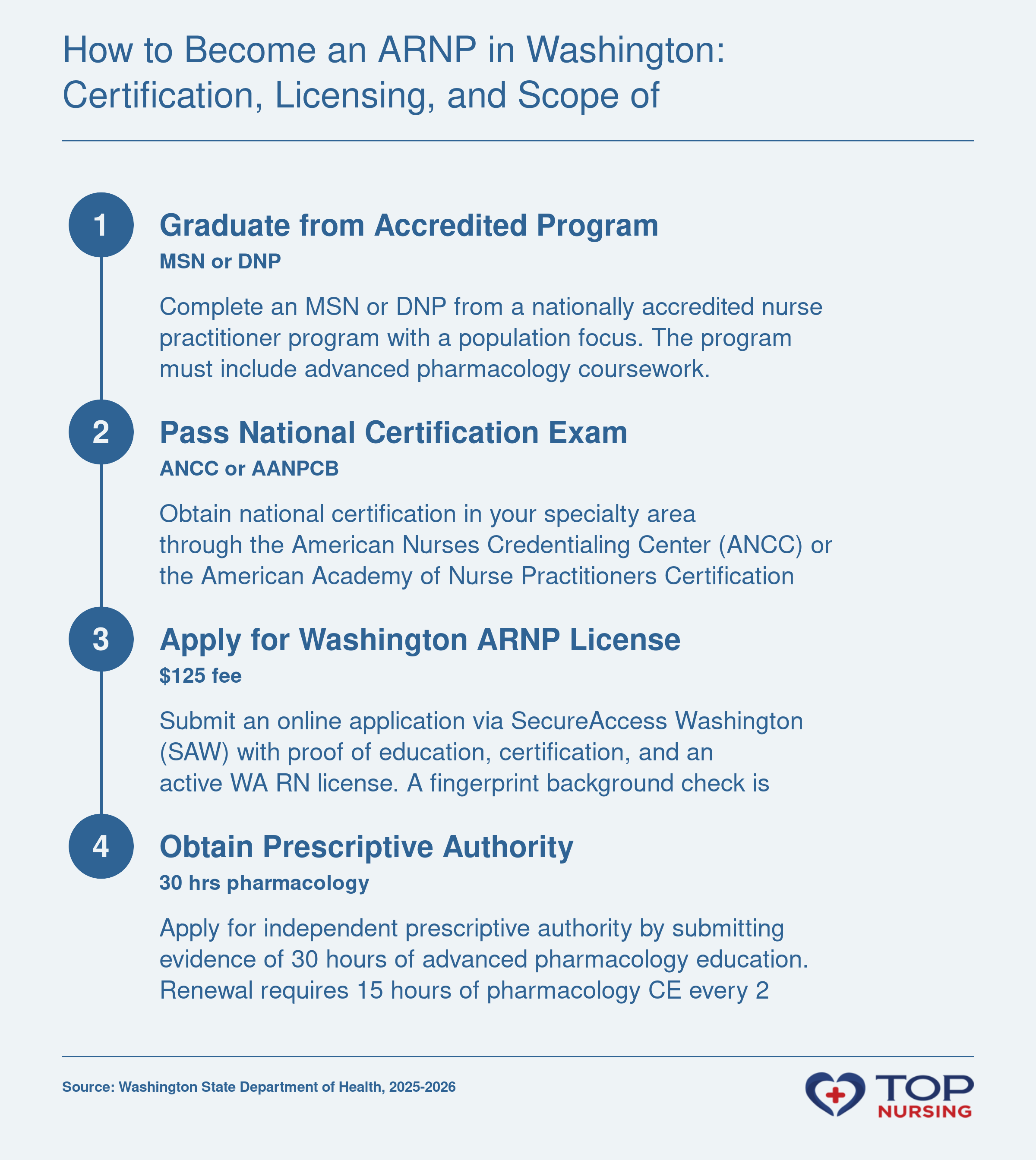 A four-step process: graduate from an accredited NP program, pass a national certification exam like ANCC or AANP, apply through the WA Department of Health with a $125 fee and required documents, and obtain prescriptive authority with proof of 30 hours advanced pharmacology.