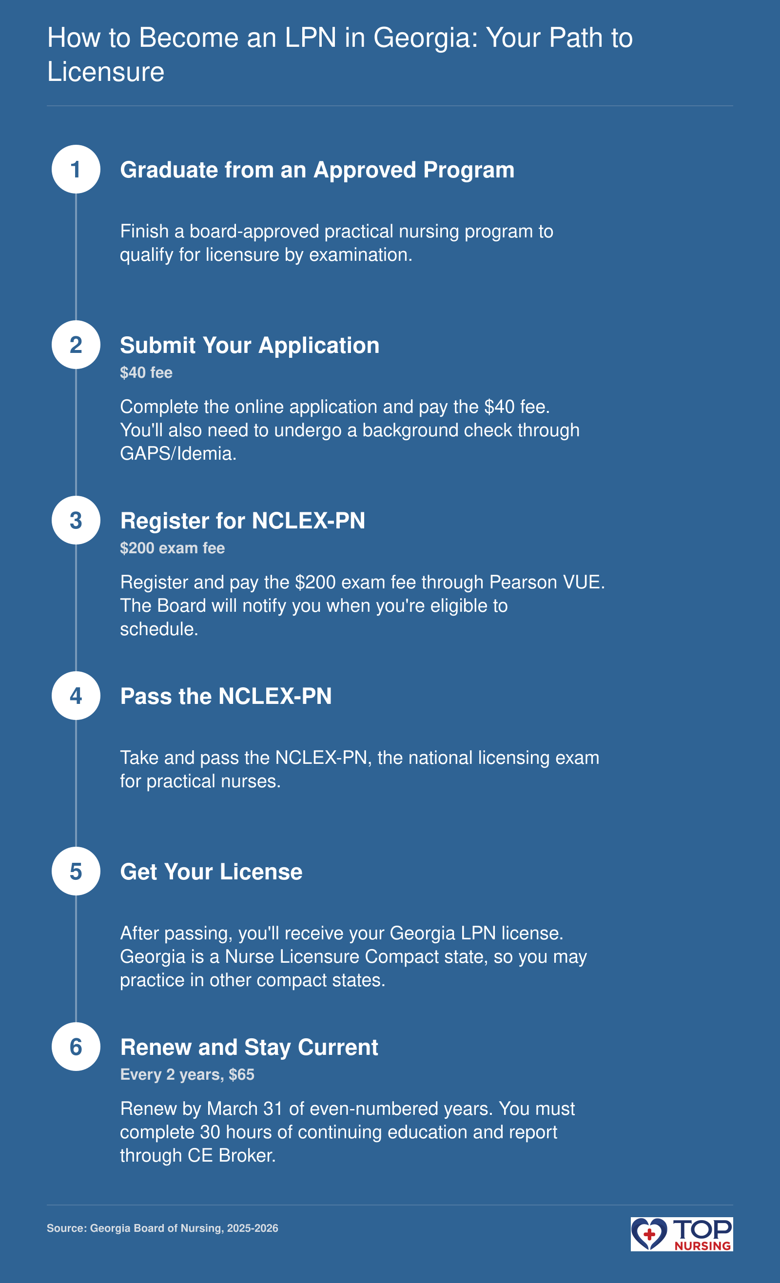 Georgia LPN licensure: graduate, apply ($40), NCLEX-PN ($200), pass, get licensed, renew biennially (30 CE).