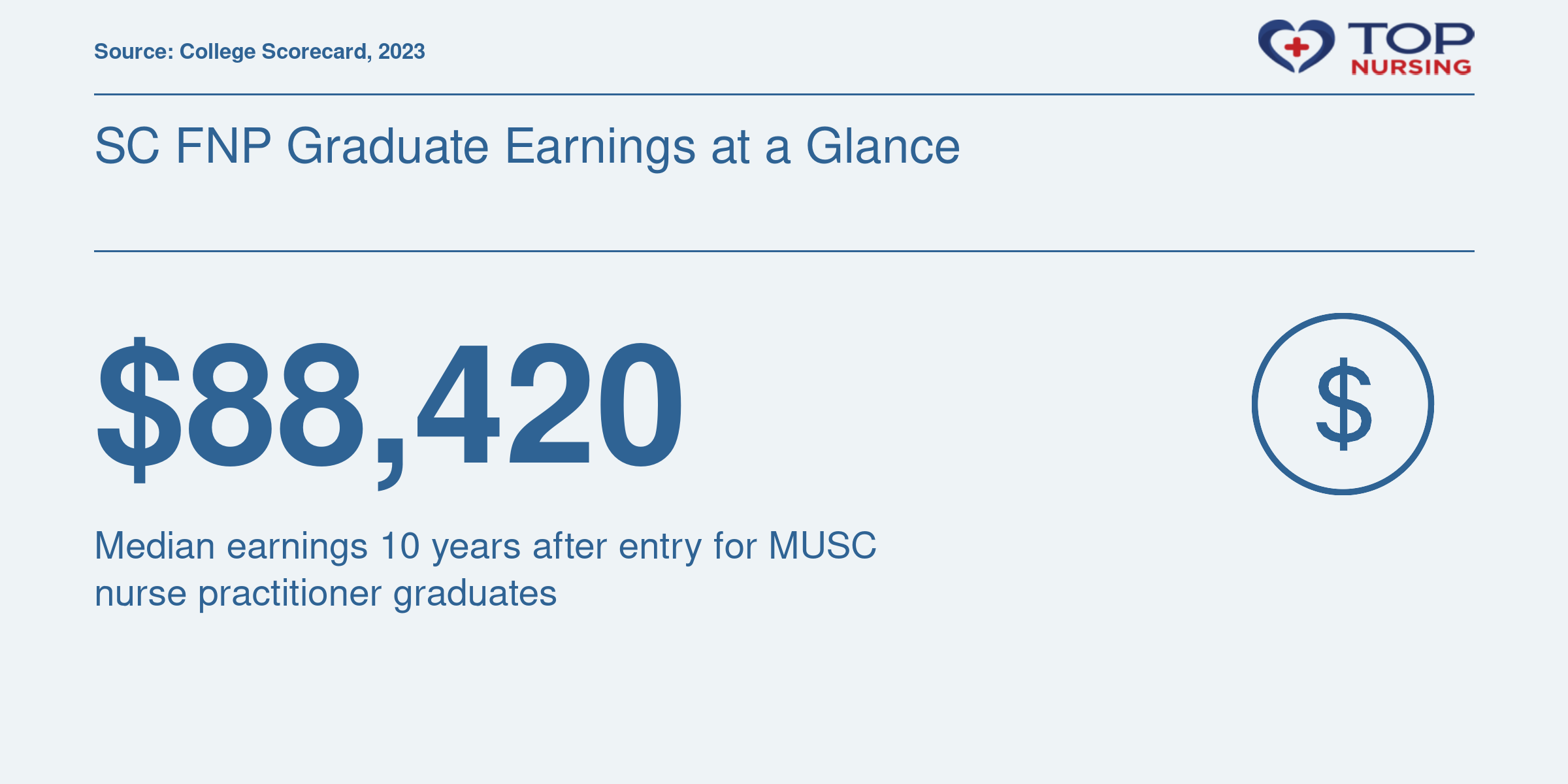 MUSC nurse practitioner graduates earned a median of $88,420 10 years after entry and had median graduate debt of $15,000, per College Scorecard 2023.