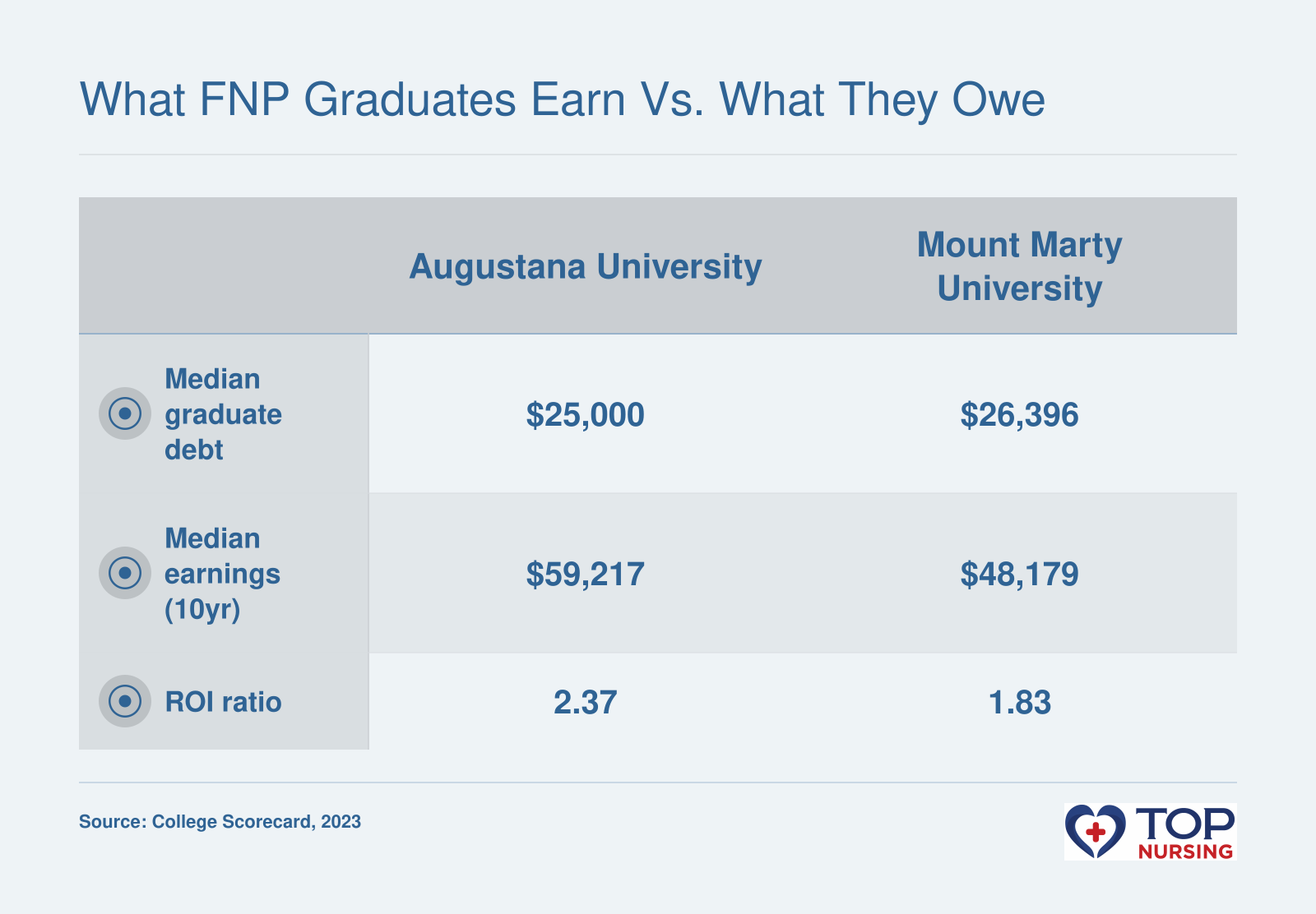 Augustana median debt $25,000, earnings $59,217, ROI 2.37; Mount Marty $26,396, $48,179, 1.83.