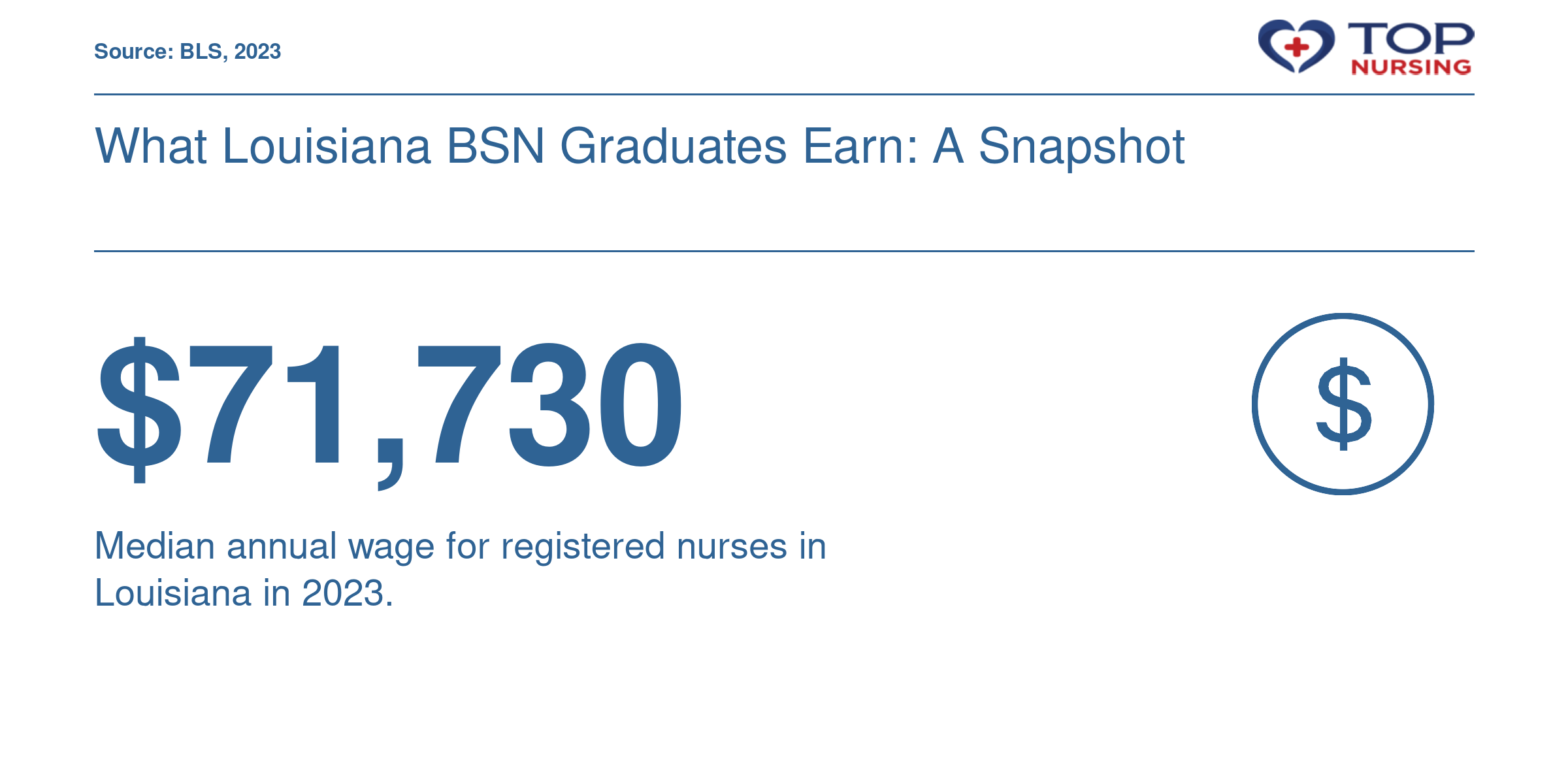 Median annual wage for registered nurses in Louisiana was $71,730 in 2023, per BLS