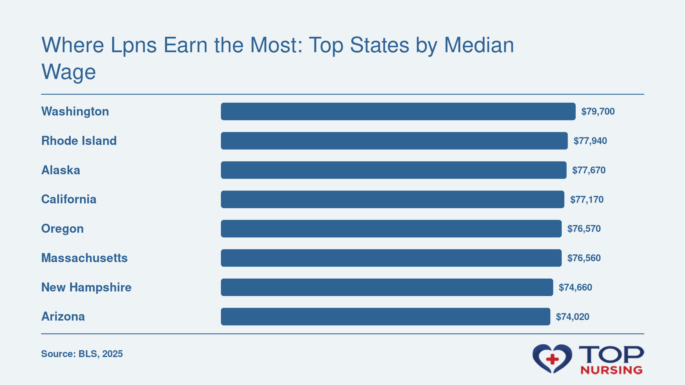 Median LPN wages in top states: Washington $79,700, Rhode Island $77,940, Alaska $77,670, California $77,170, Oregon $76,570, Massachusetts $76,560, New Hampshire $74,660, Arizona $74,020