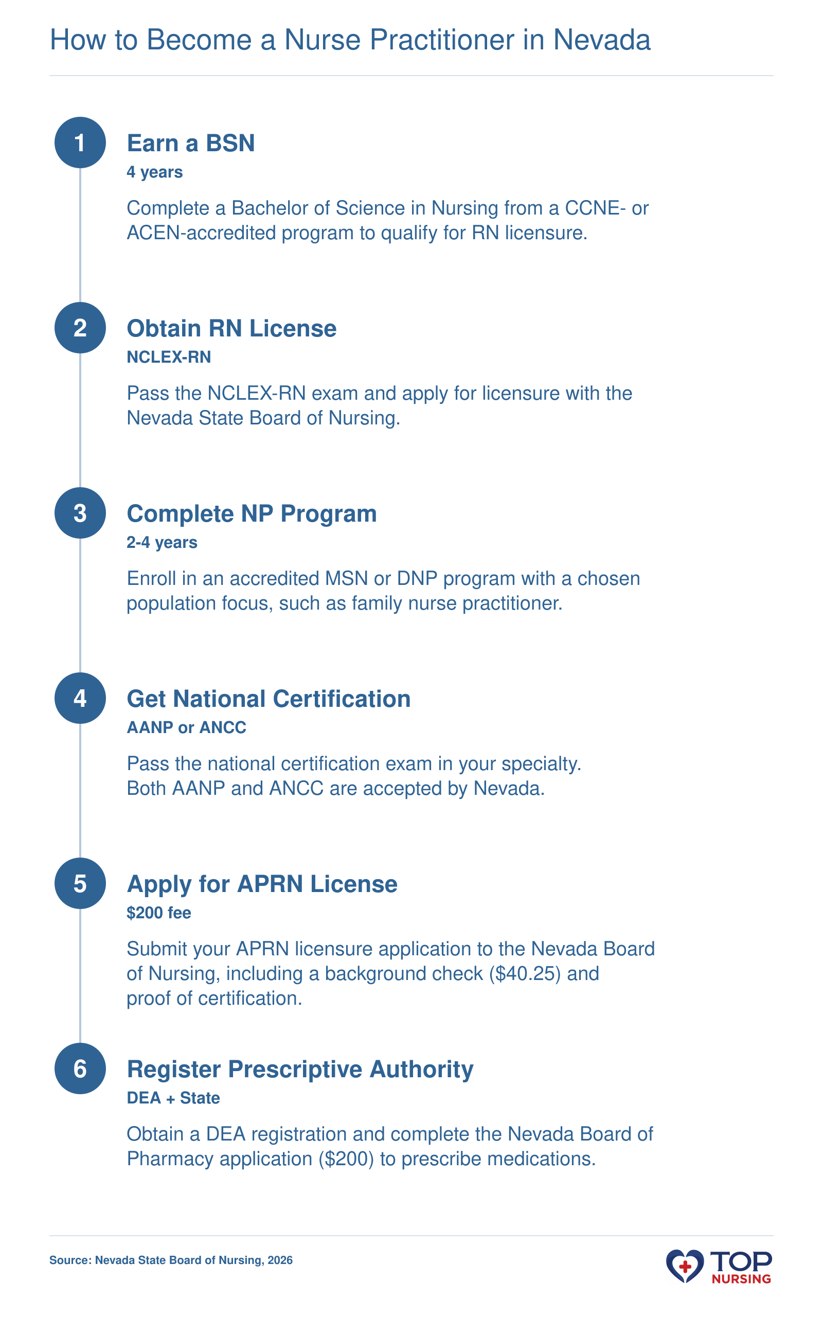 Step-by-step pathway from BSN to independent NP practice in Nevada, including RN licensure, graduate program, national certification, and state APRN licensure.