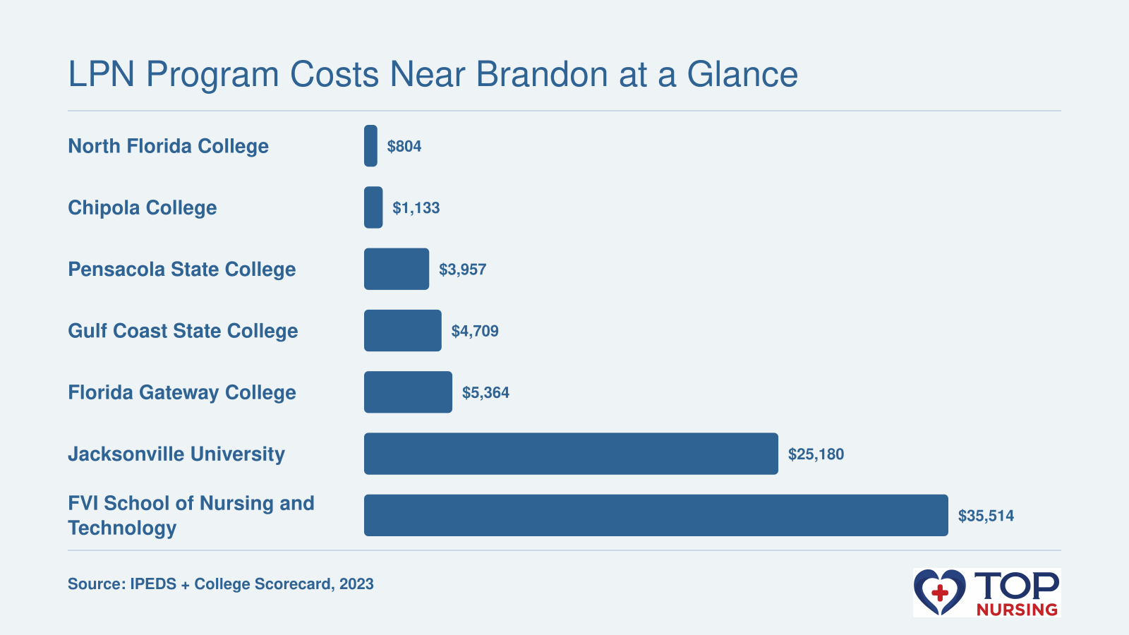 Net price after aid for seven LPN programs, from $804 at North Florida College to $35,514 at FVI School of Nursing and Technology, as of 2023.