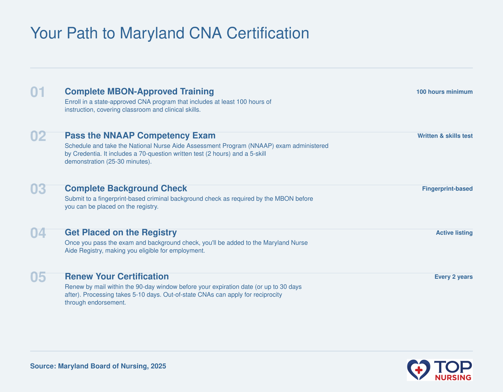 Step-by-step guide to Maryland CNA certification: complete 100-hour training, pass the NNAAP written and skills exam, undergo a fingerprint background check, get listed on the state registry, and renew every two years.