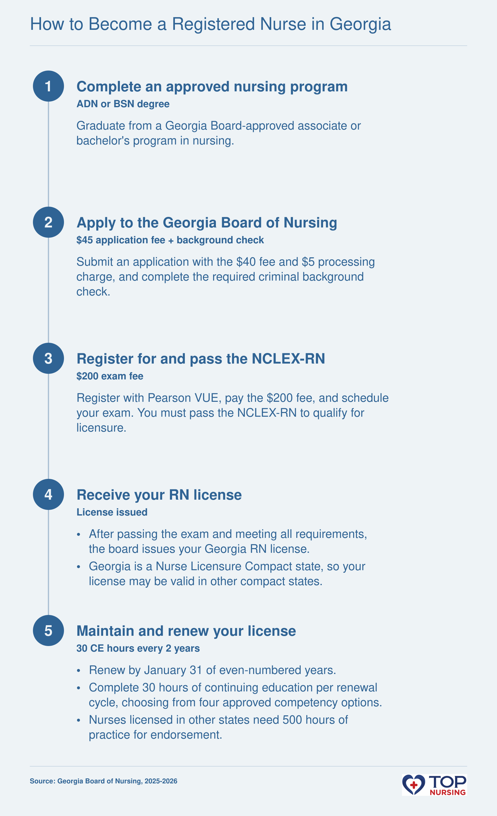 The five-step process to become a registered nurse in Georgia: graduate from an approved program, complete a background check and apply to the state board, pass the NCLEX-RN exam, receive your license, and renew every two years with continuing education.