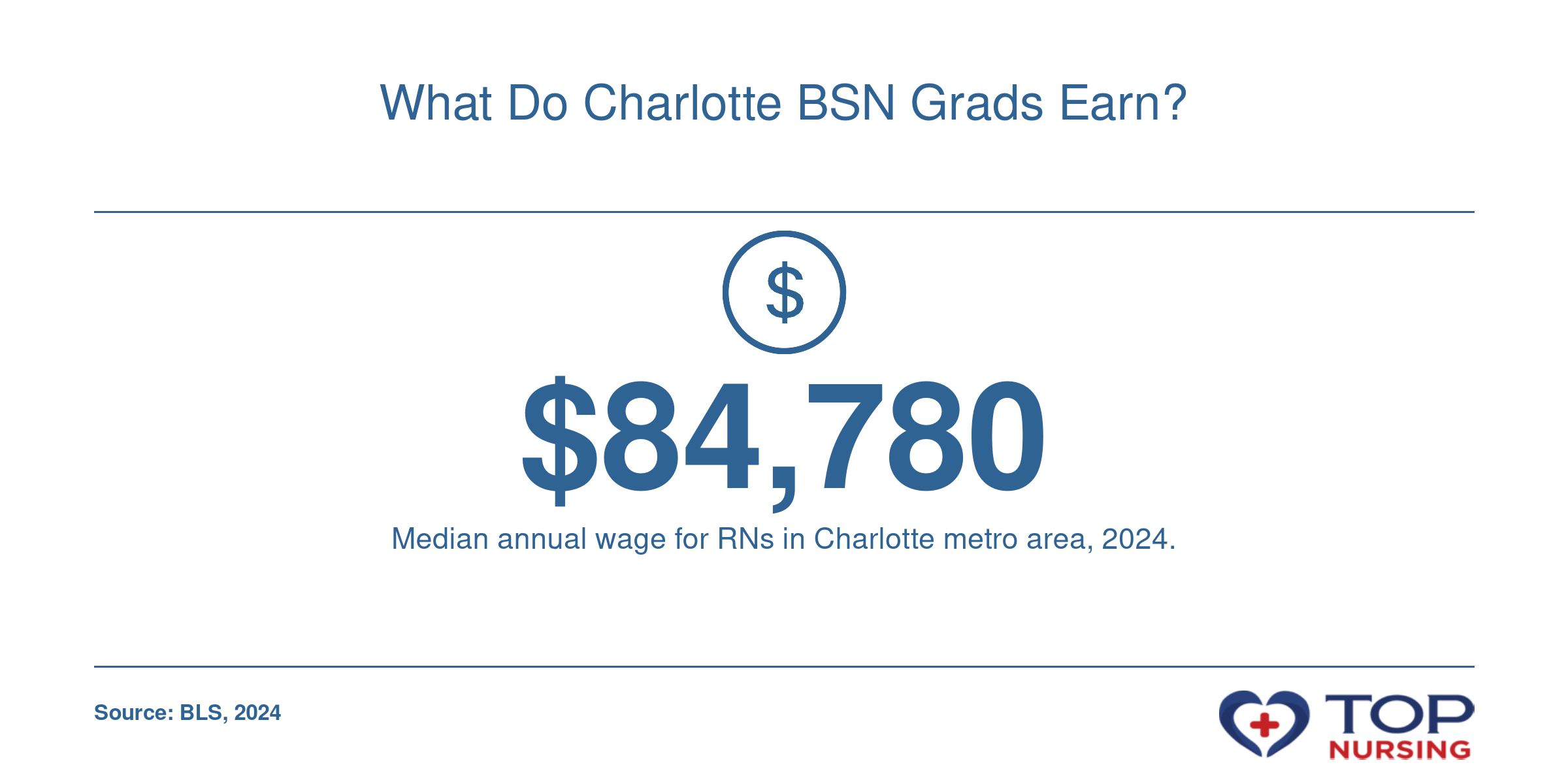 Median annual wage of $84,780 for Registered Nurses in Charlotte-Concord-Gastonia, NC-SC, 2024.