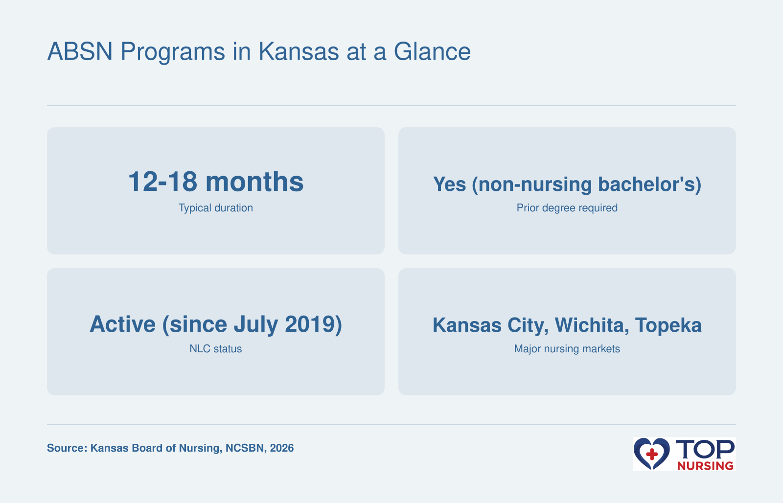 Quick overview of ABSN program features in Kansas: length, degree requirement, NLC status, and major markets.