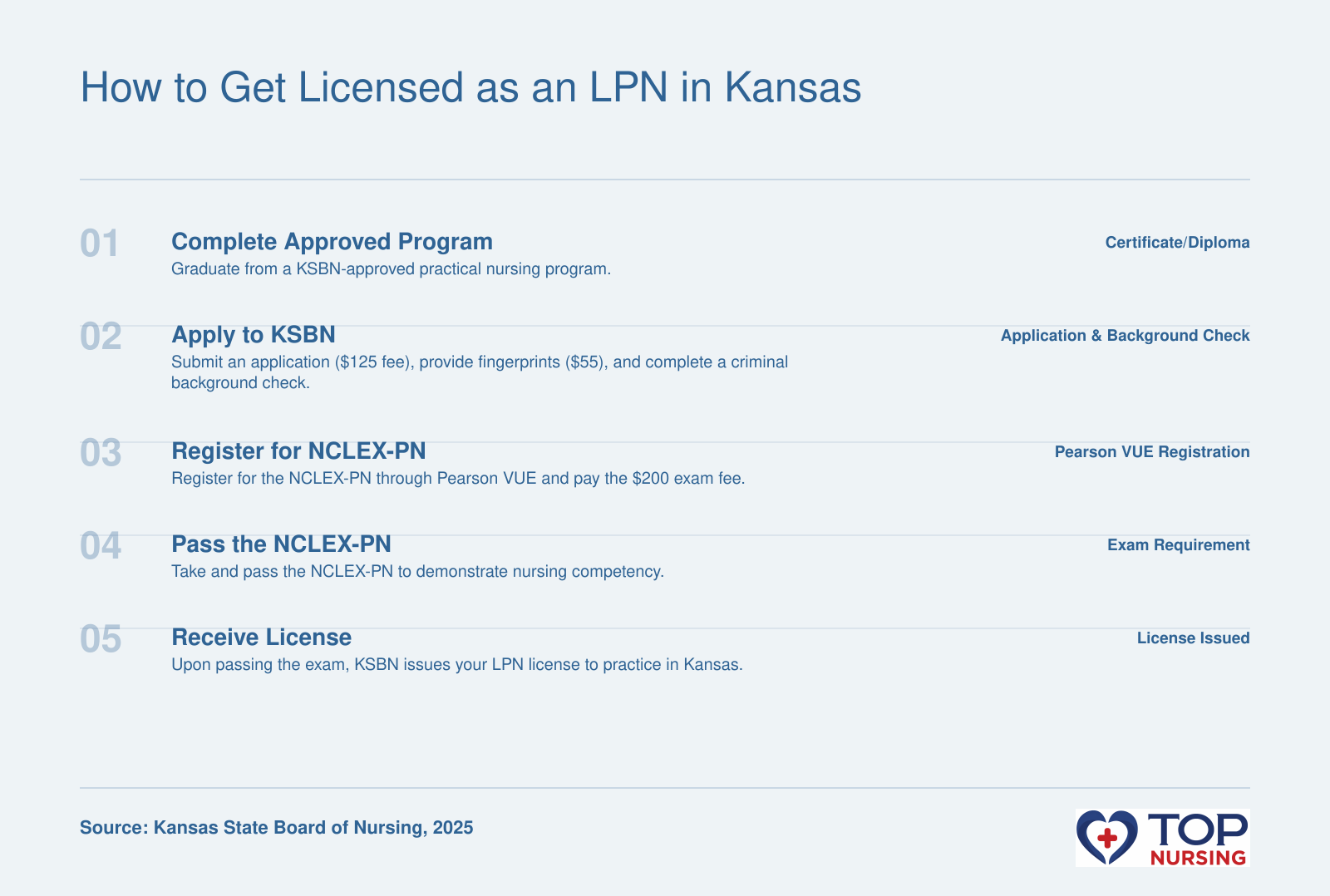 Sequence showing LPN licensure steps: complete approved program, apply to KSBN, register for NCLEX-PN, pass exam, receive license.