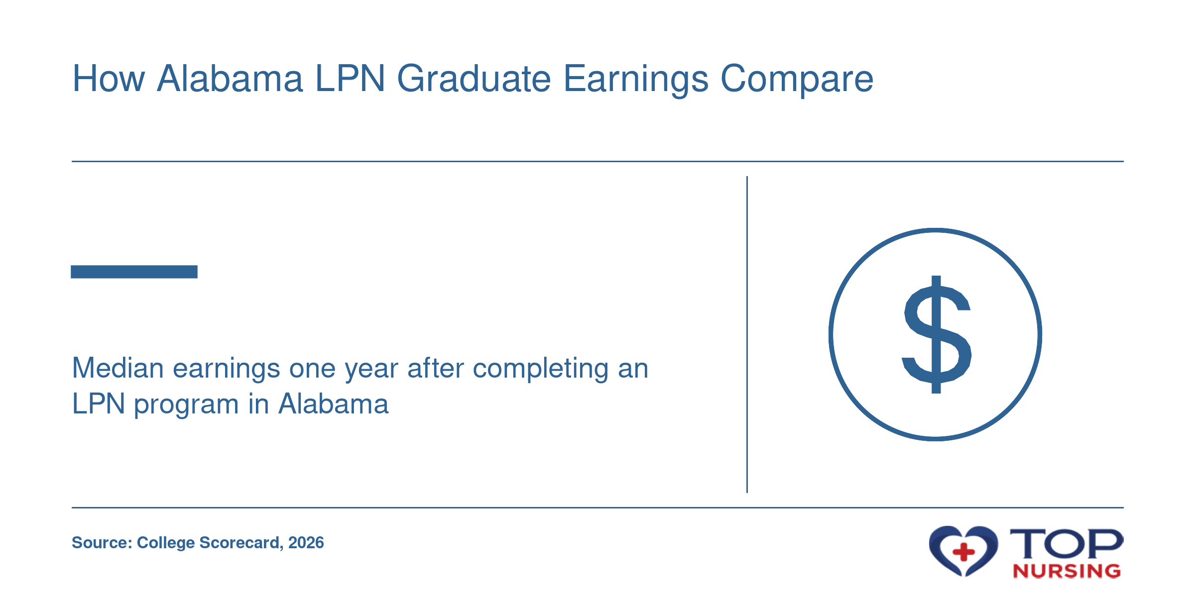 Median earnings one year after graduation for Alabama LPN programs is not yet available in College Scorecard data.