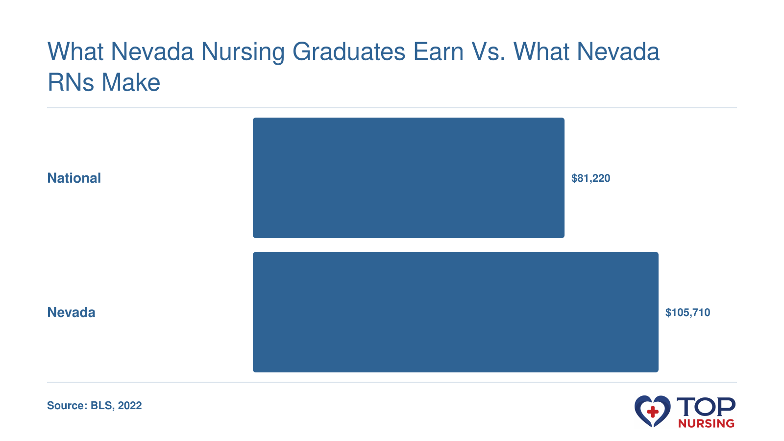 Bar chart comparing the national median RN annual wage of $81,220 to the Nevada mean annual wage of $105,710, per BLS 2022.