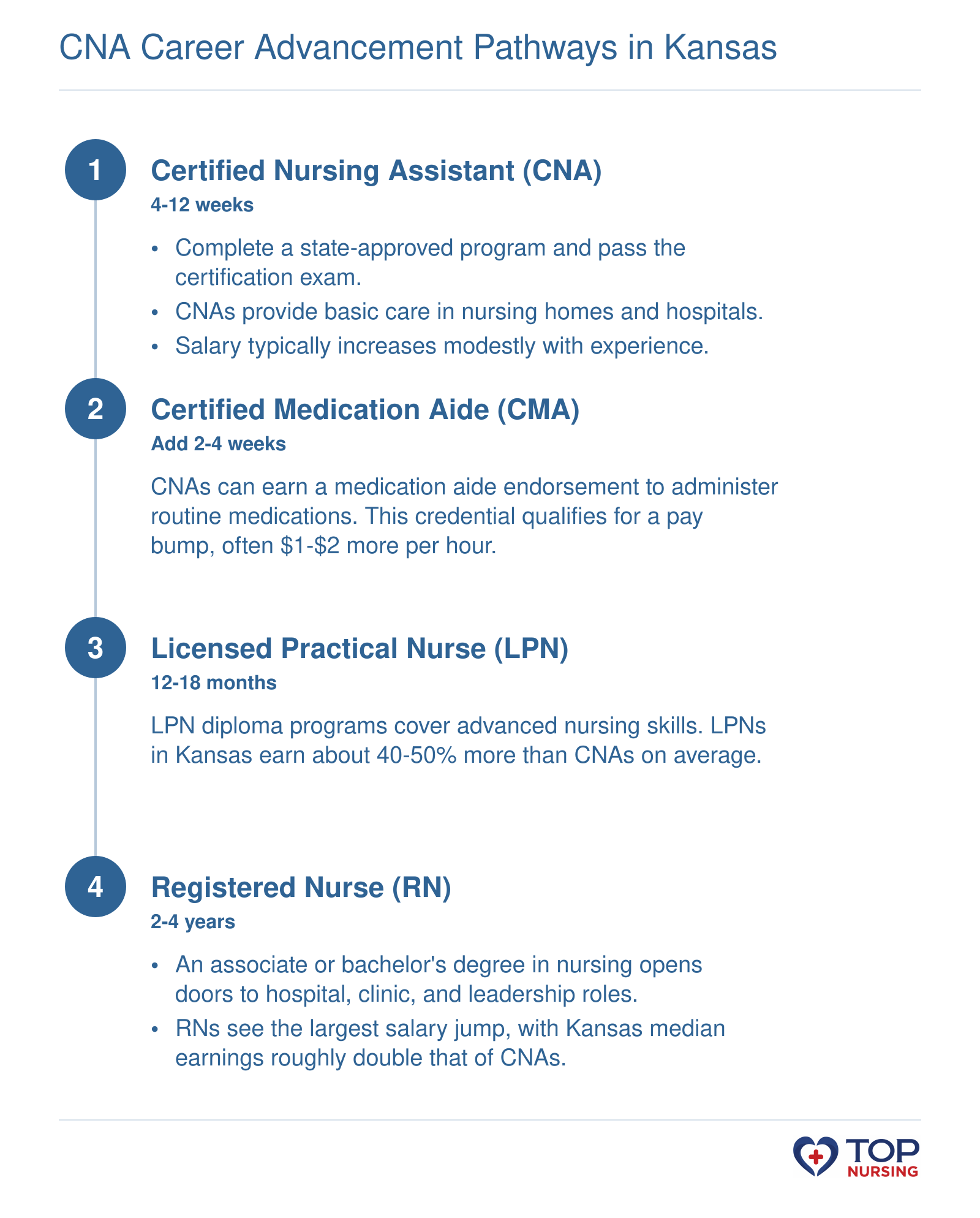 Sequence showing four-step nursing career ladder from CNA to CMA to LPN to RN in Kansas, with typical training times and earning potential at each stage.