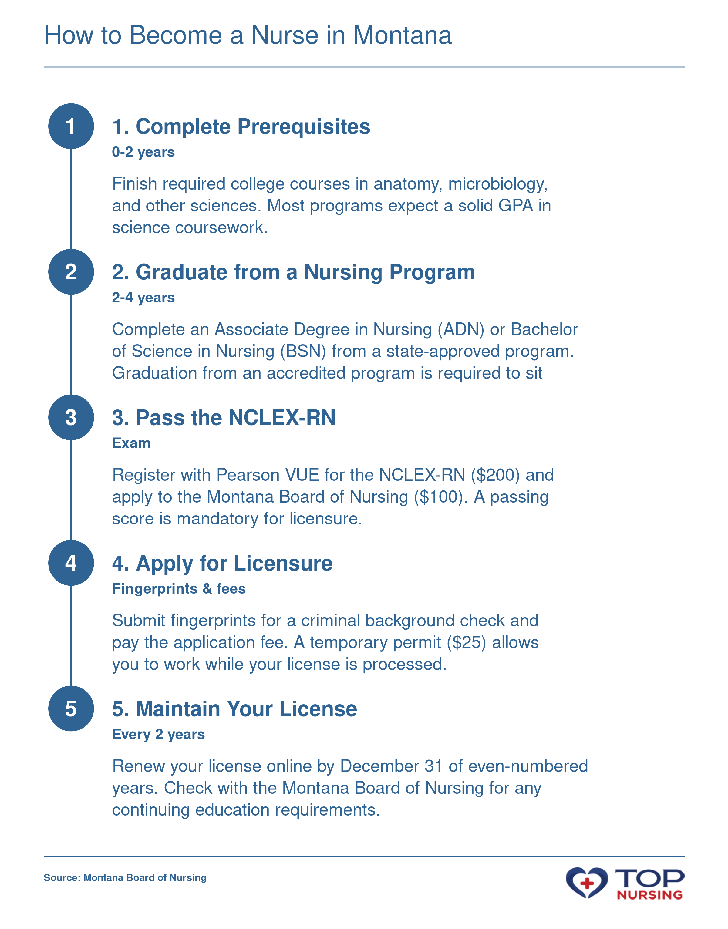 Steps to become an RN in Montana: prerequisites, nursing degree, NCLEX, state licensure, and renewal every two years.