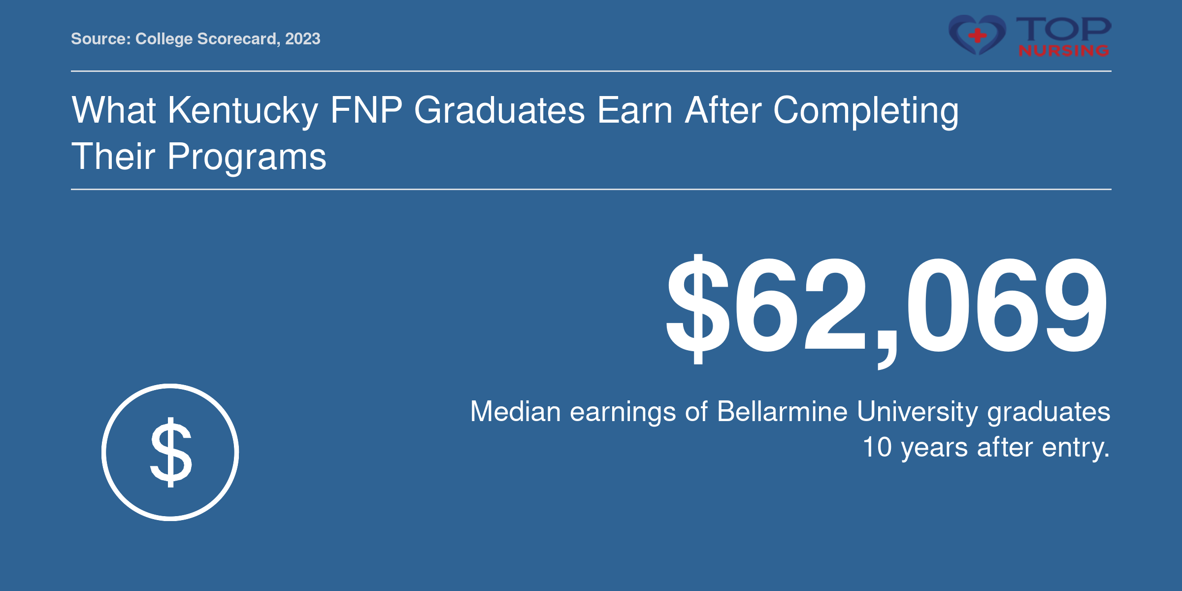 Bellarmine University median earnings of $62,069 10 years after entry.