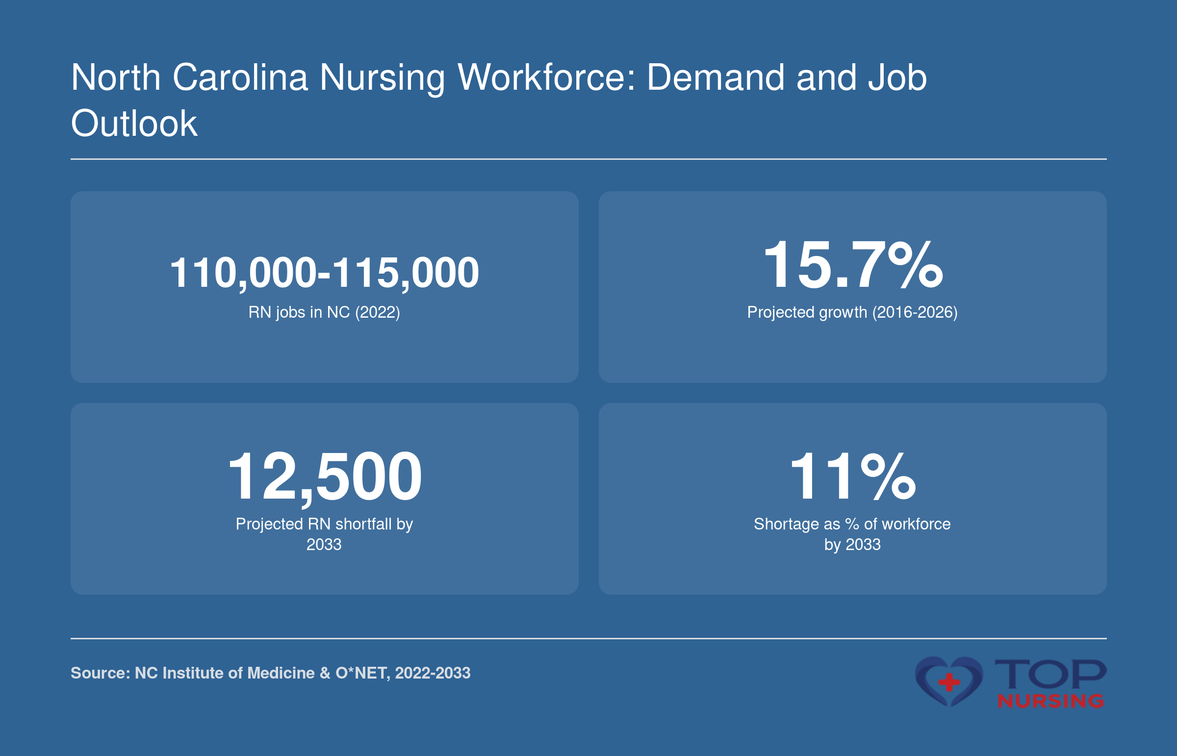 NC RN workforce: 110,000-115,000 jobs in 2022, 15.7% projected growth 2016-2026, 12,500 projected shortfall by 2033, 11% shortage.