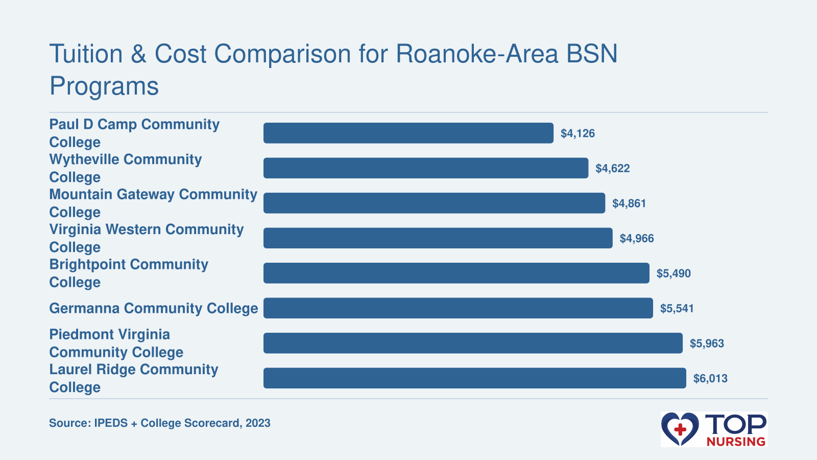 Effective net price of 10 nursing programs near Roanoke, ranging from $4,126 to $6,669 as reported in 2023 IPEDS data.