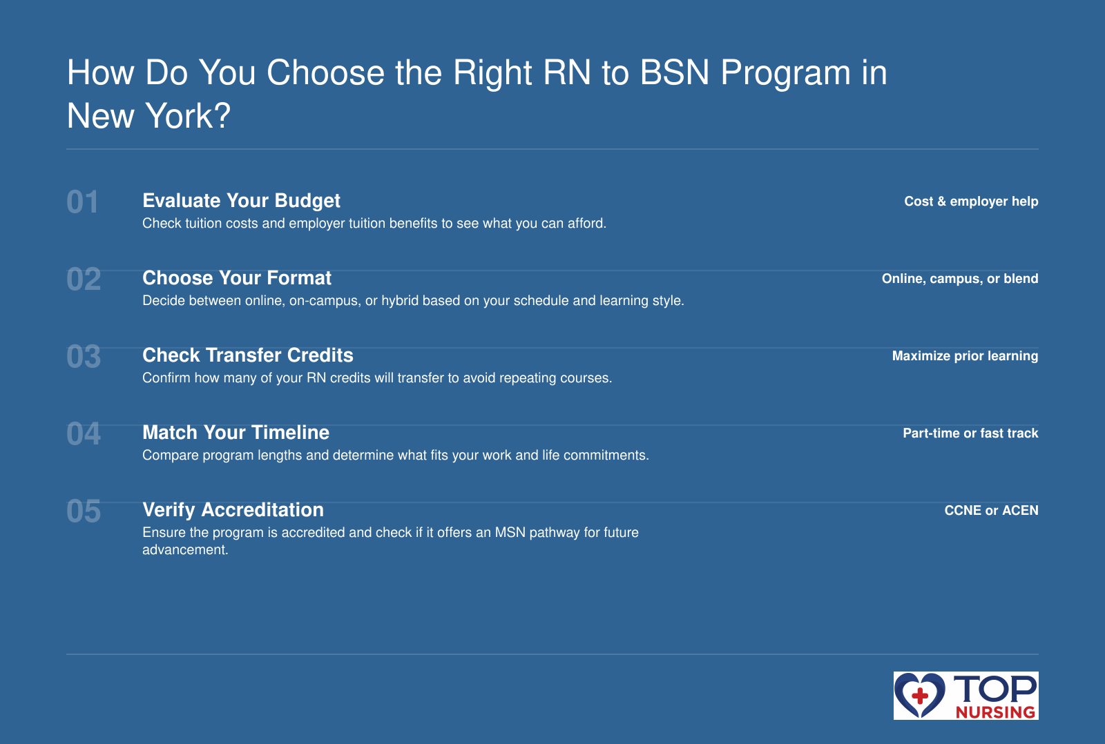 5-step framework to choose an RN to BSN program in New York, covering budget, format, transfer credits, timeline, and accreditation.