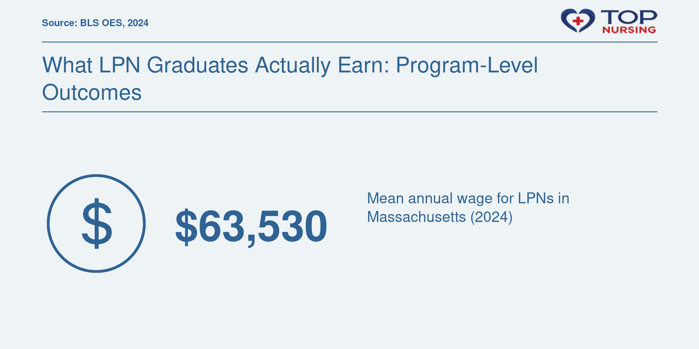 Mean annual wage for LPNs in Massachusetts of $63,530 in 2024, per BLS.