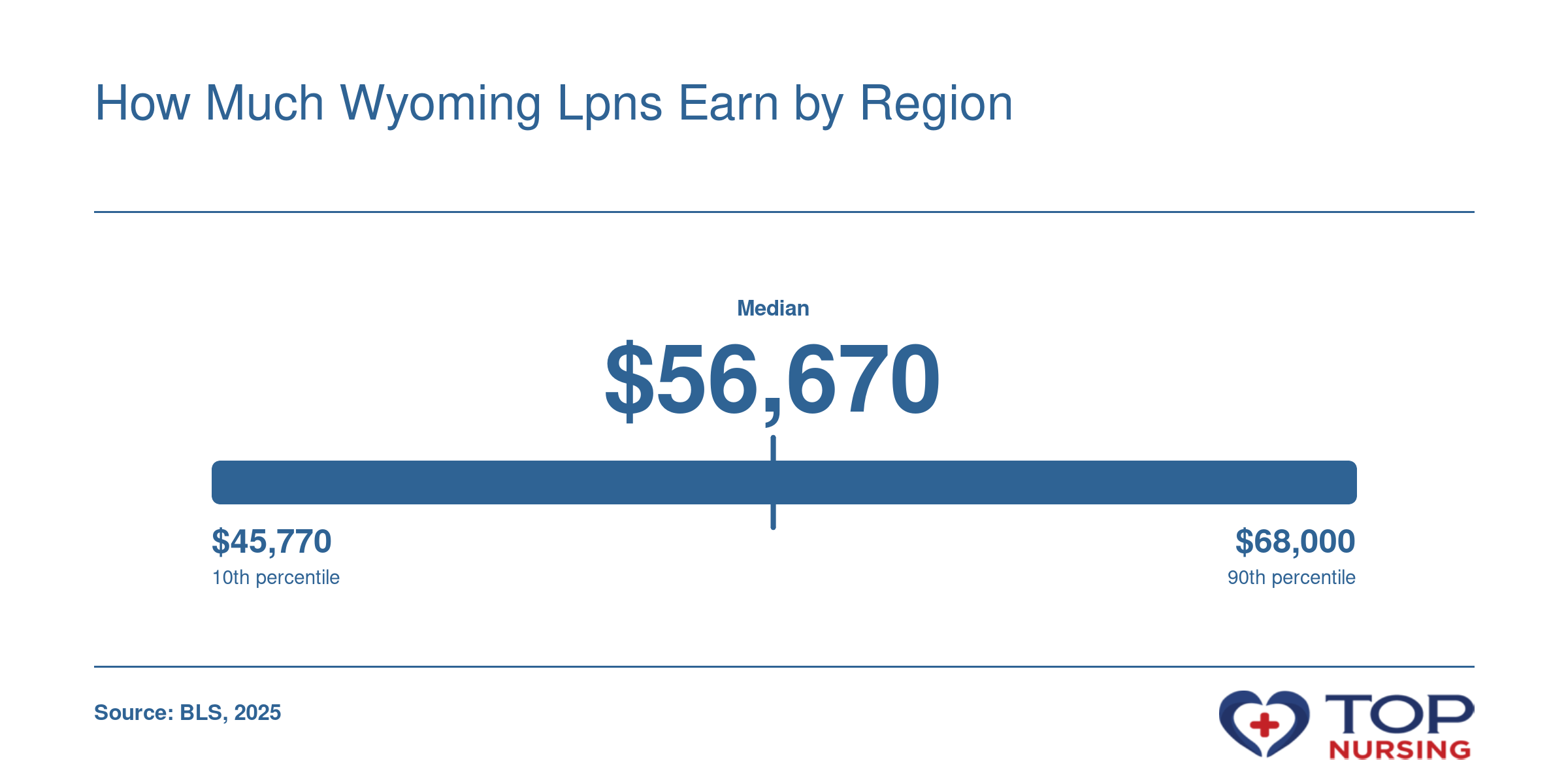 Wyoming LPN annual wage distribution from 10th percentile at $45,770 to 90th percentile at $68,000, with median $56,670, based on BLS May 2025 data.