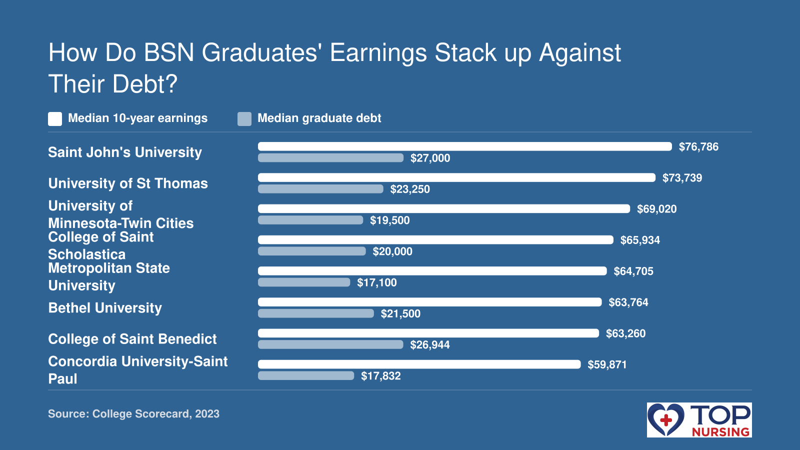 Median 10-year earnings range from $59,871 to $76,786, while median debt ranges from $17,100 to $27,000 among eight BSN programs.
