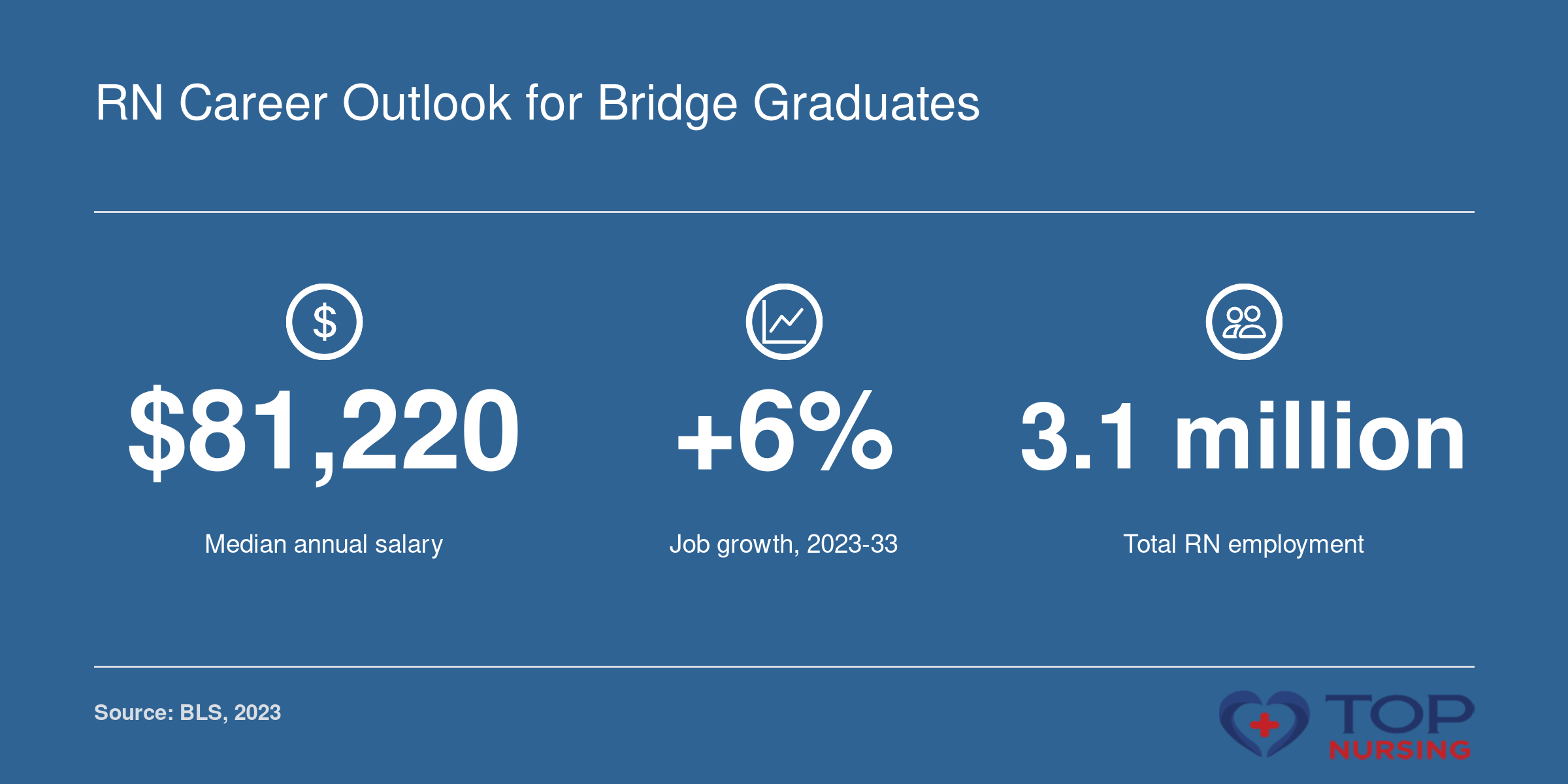 Median RN salary of $81,220, projected 6% job growth from 2023 to 2033, and total employment of 3.1 million, per BLS