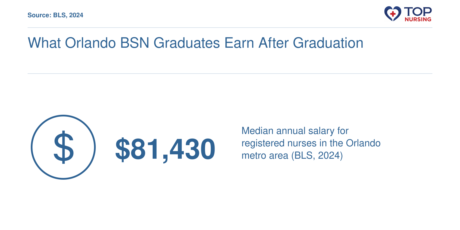 Median RN salary of $81,430 per year in the Orlando metro area, 2024