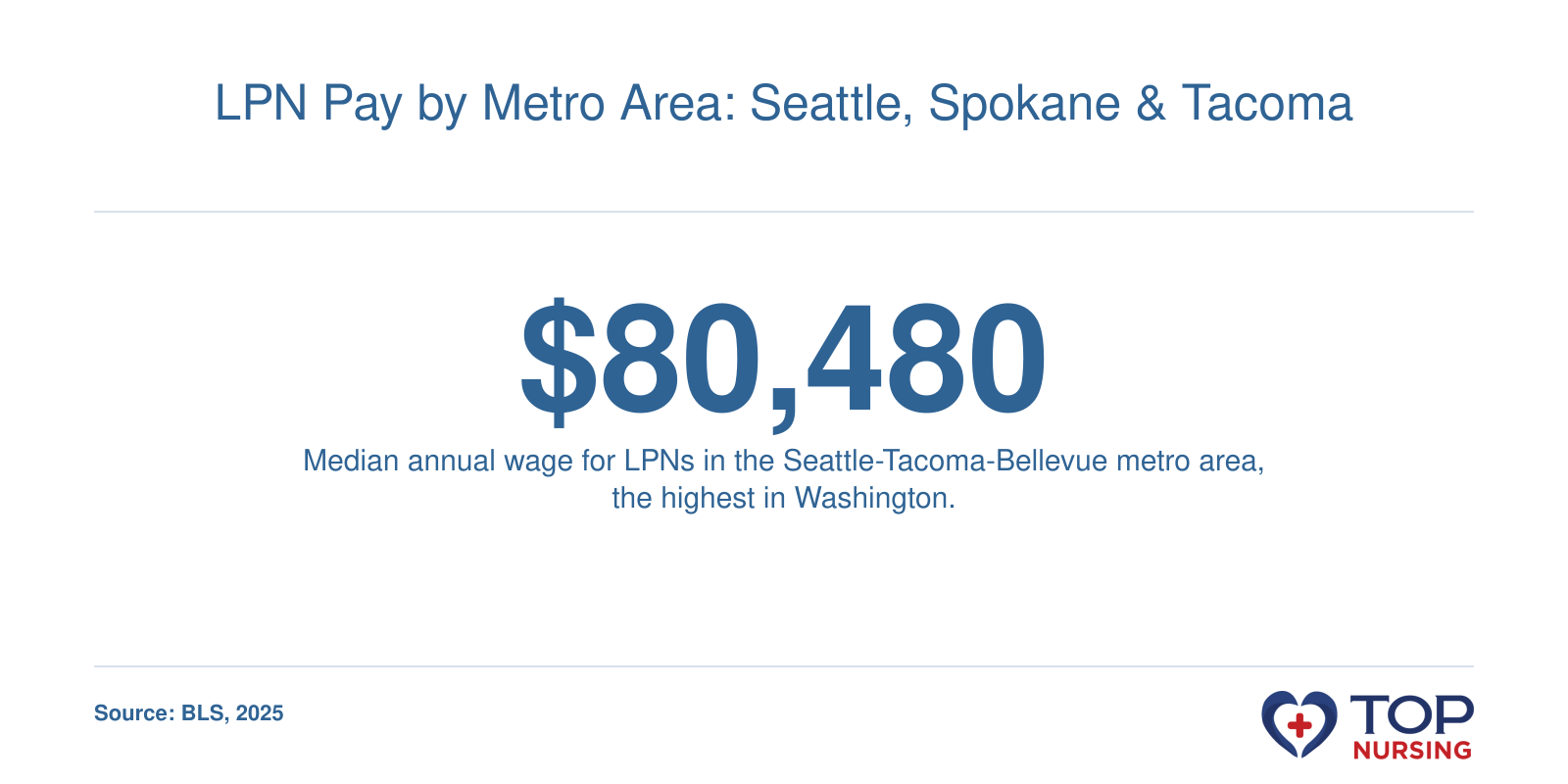 A visual highlighting that Seattle-Tacoma-Bellevue LPNs earn a median of $80,480, the top pay among Washington metros in 2025.