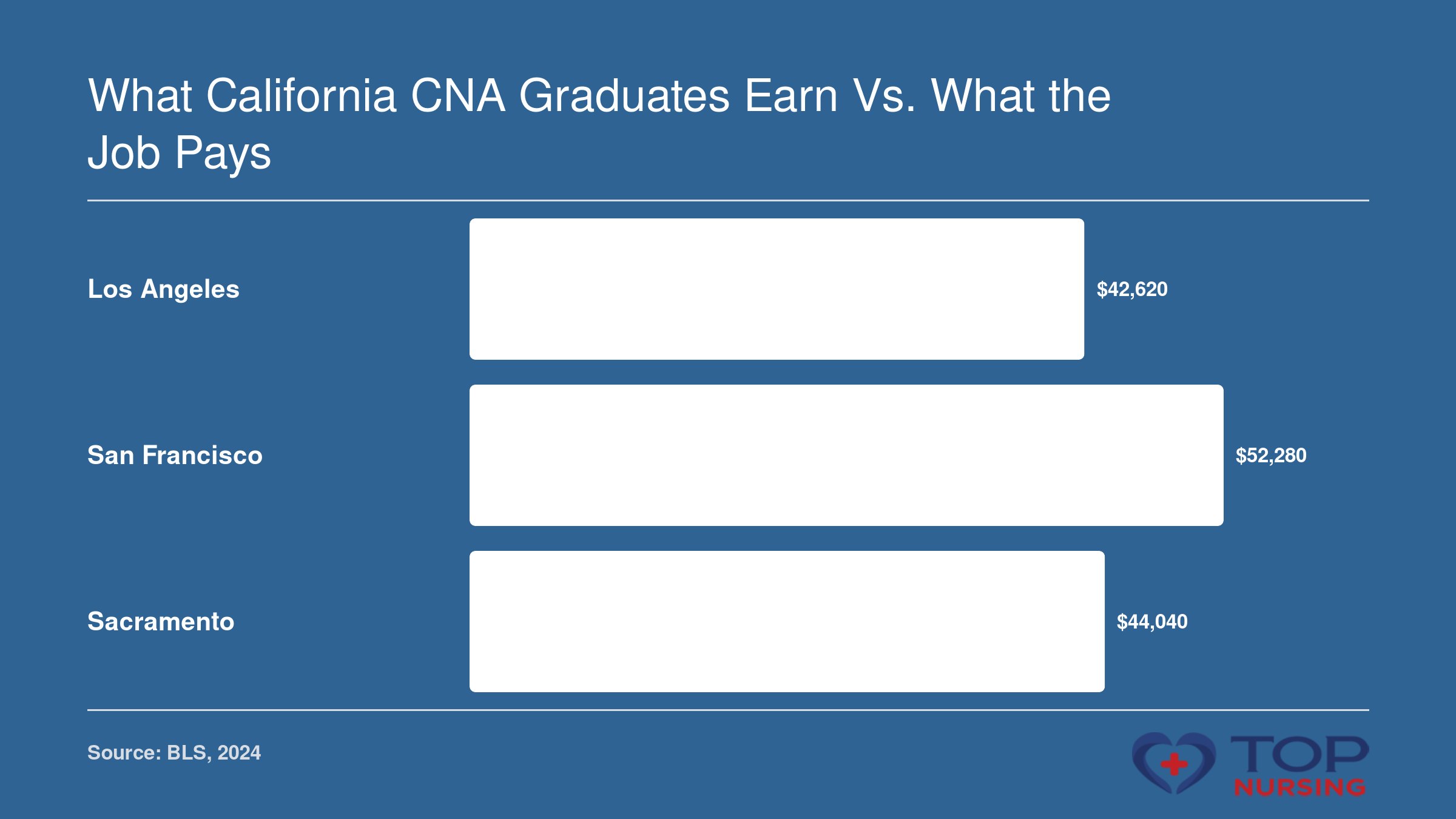 Mean annual wage for nursing assistants: Los Angeles $42,620, San Francisco $52,280, Sacramento $44,040 per BLS 2024 data.