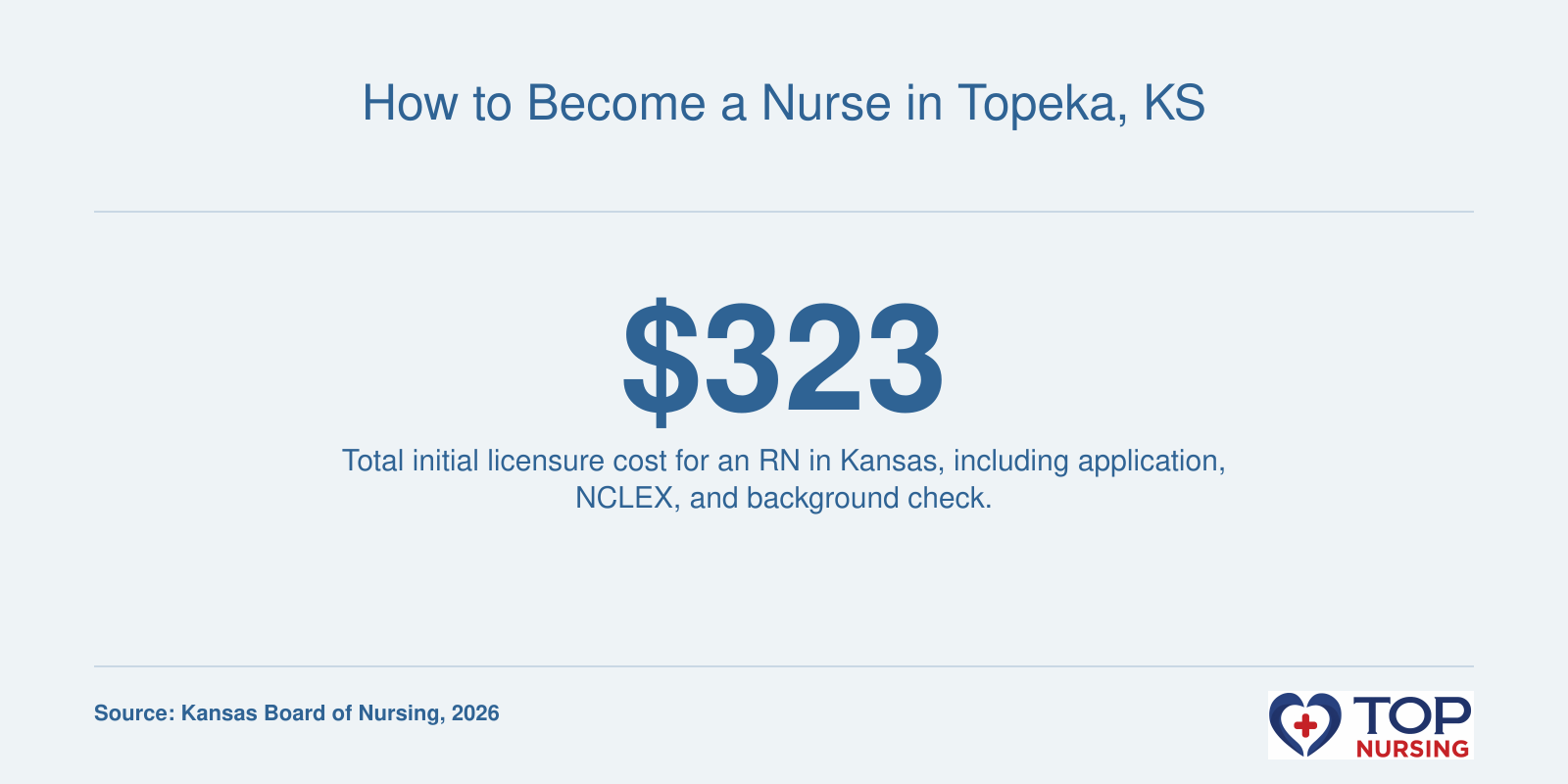 Infographic displaying the $323 total initial cost for Kansas RN licensure, based on 2026 KSBN fees.