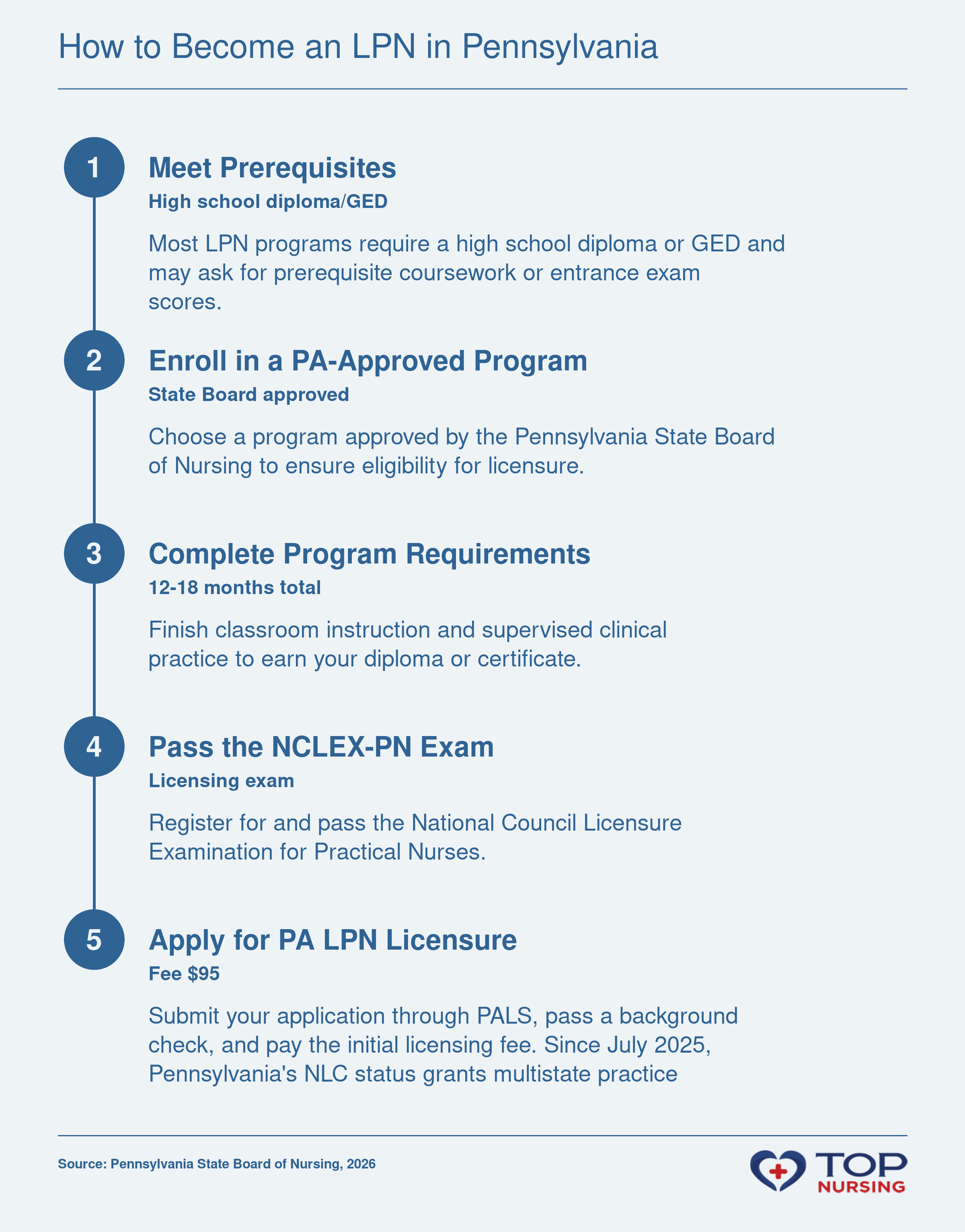 Step-by-step guide to becoming an LPN in Pennsylvania: meet prerequisites, enroll in an approved program, complete training (12-18 months), pass the NCLEX-PN, and apply for state licensure through PALS.